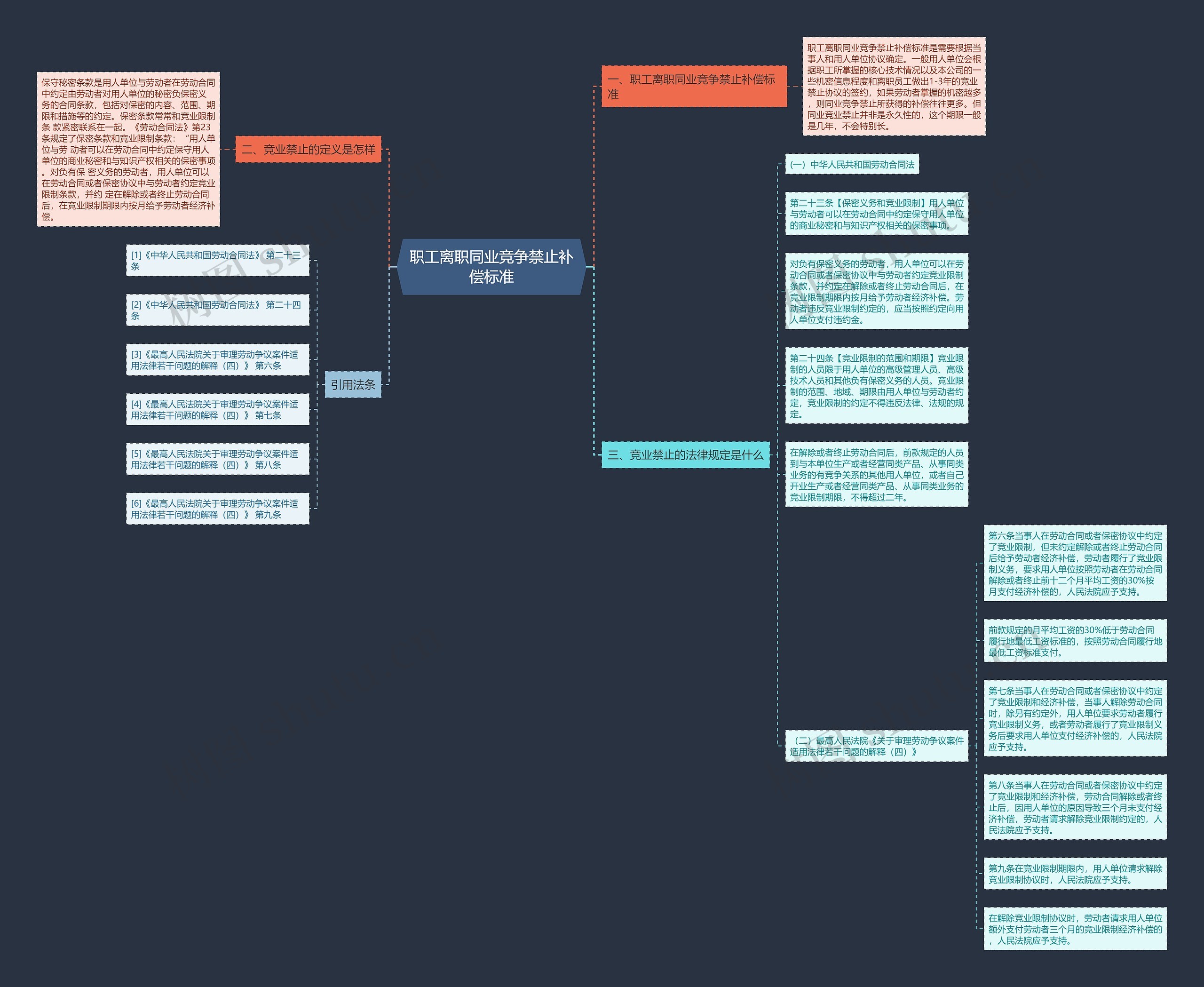 职工离职同业竞争禁止补偿标准思维导图