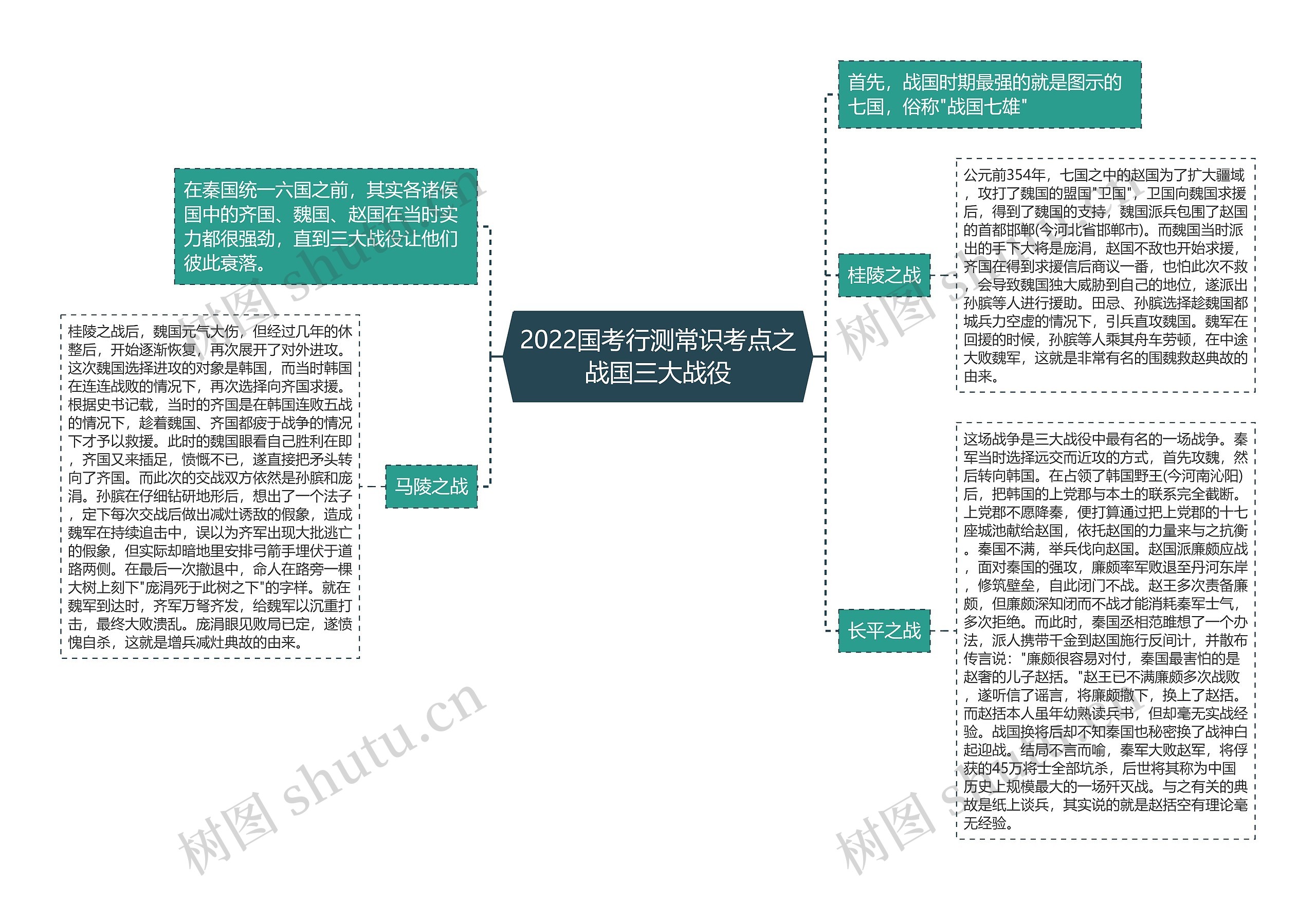 2022国考行测常识考点之战国三大战役