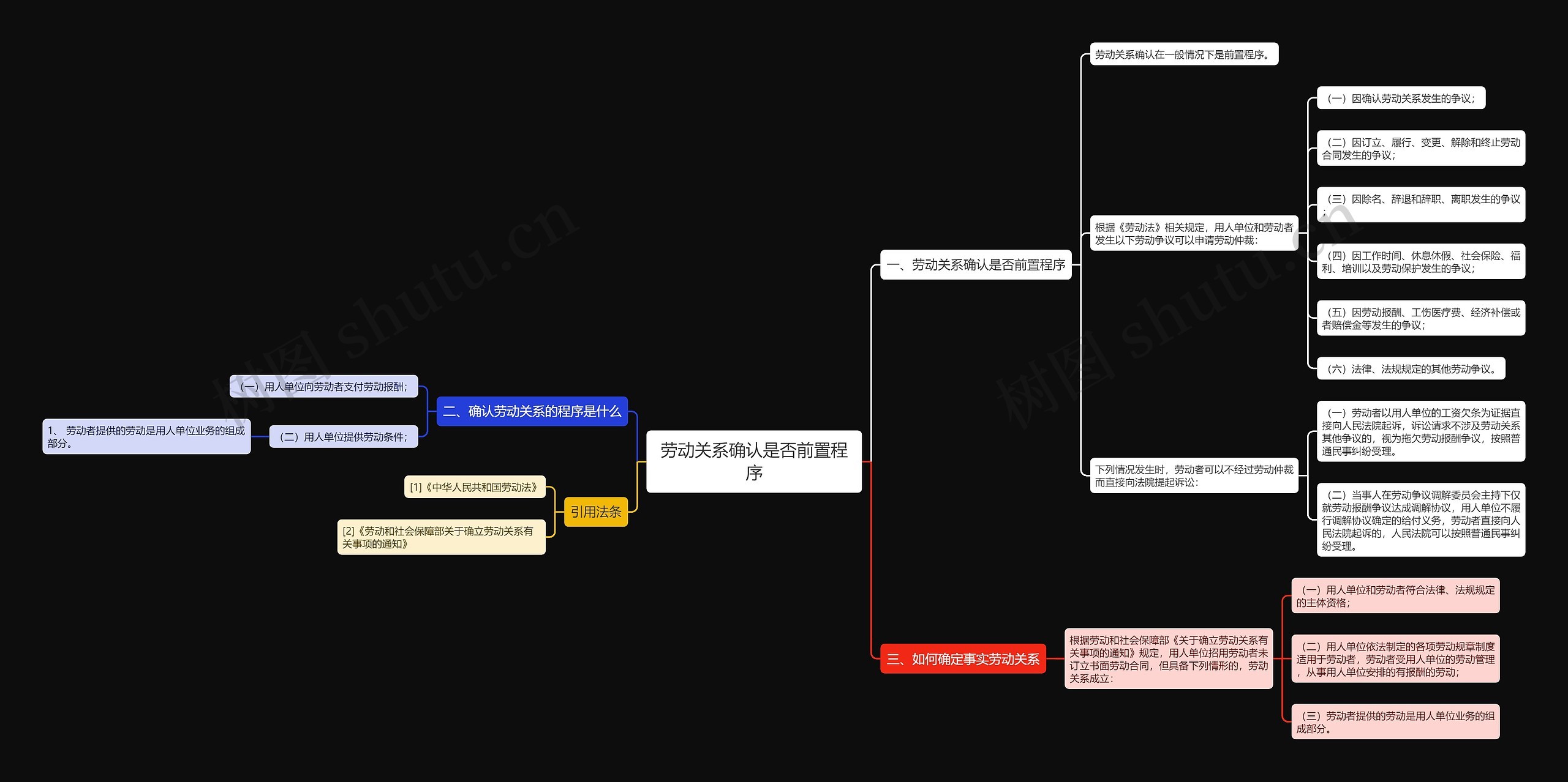 劳动关系确认是否前置程序思维导图