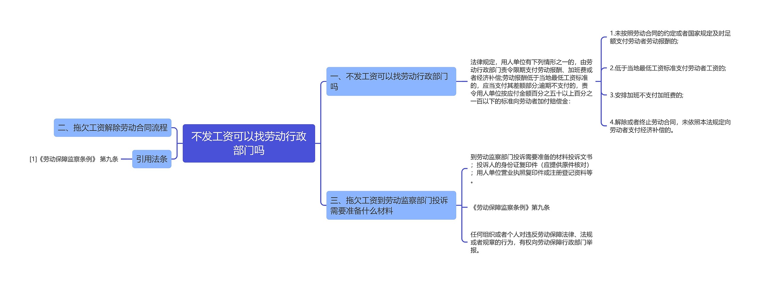 不发工资可以找劳动行政部门吗思维导图