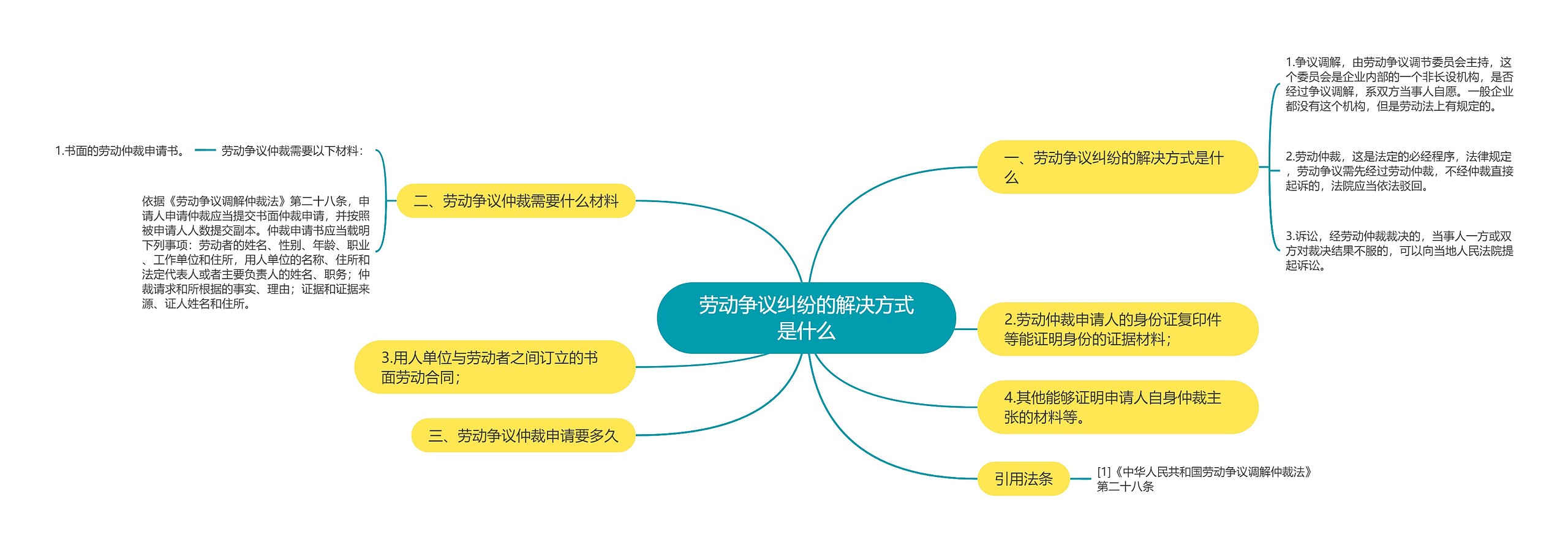 劳动争议纠纷的解决方式是什么