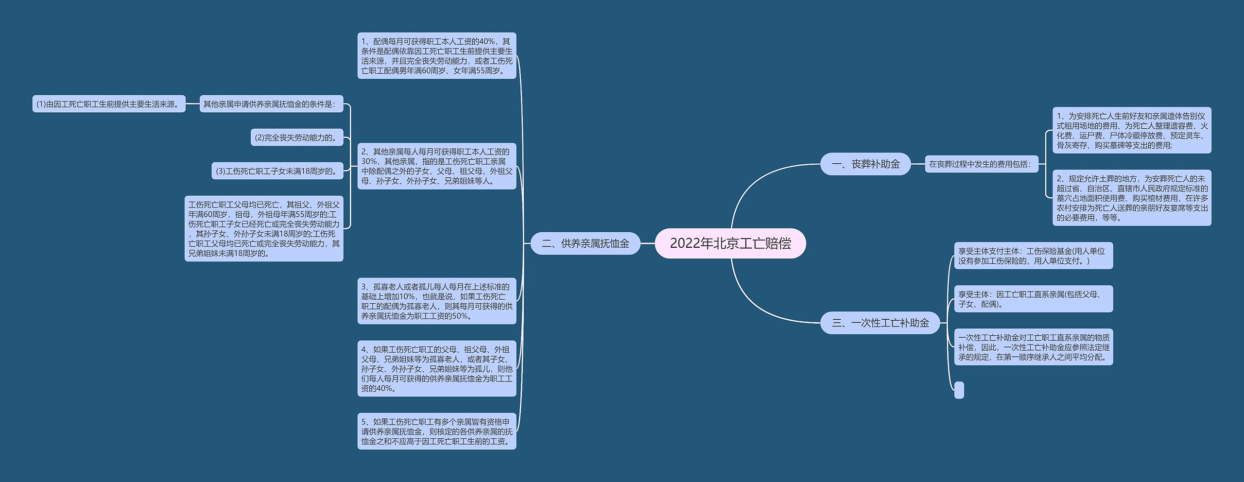 2022年北京工亡赔偿思维导图