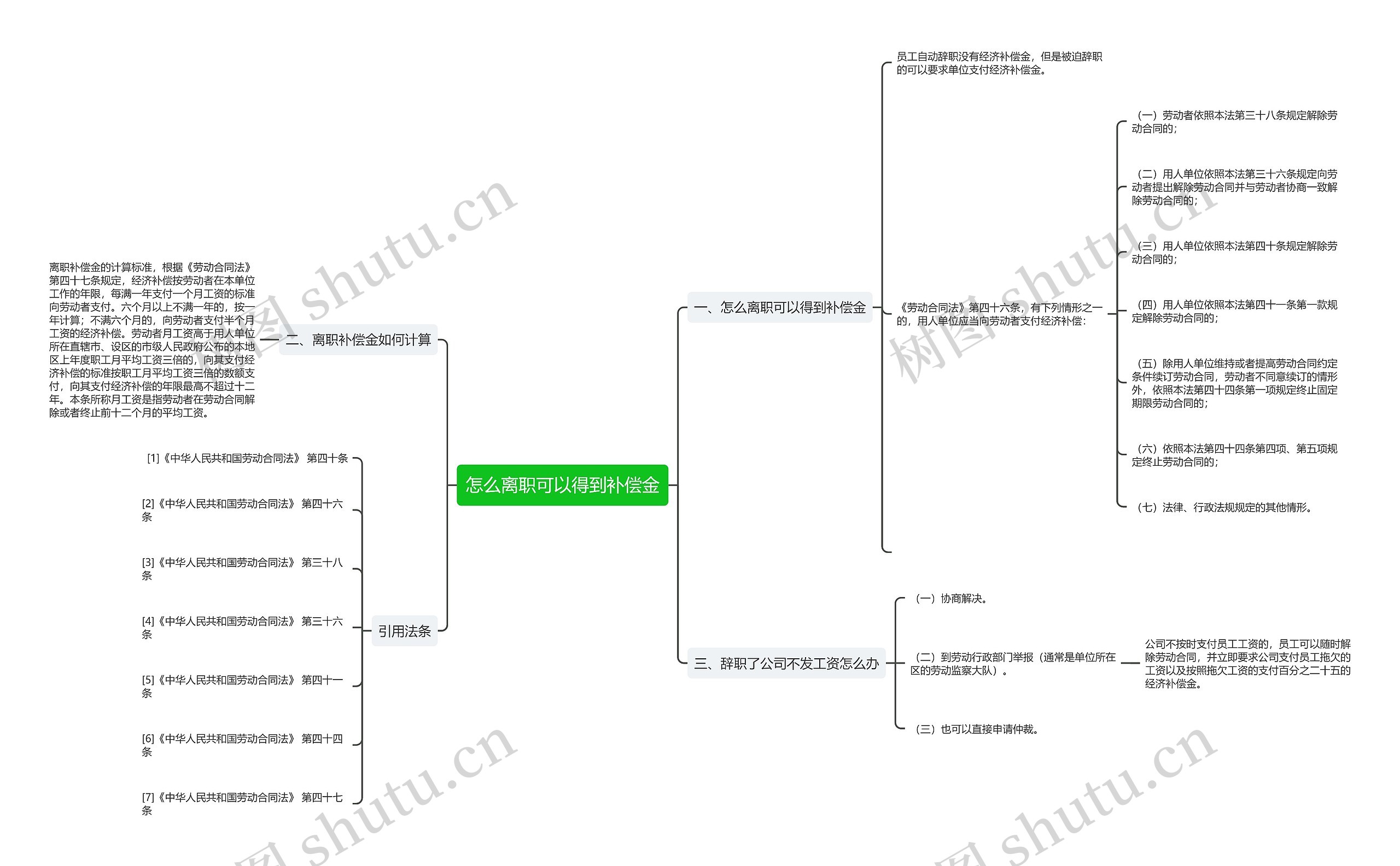 怎么离职可以得到补偿金思维导图