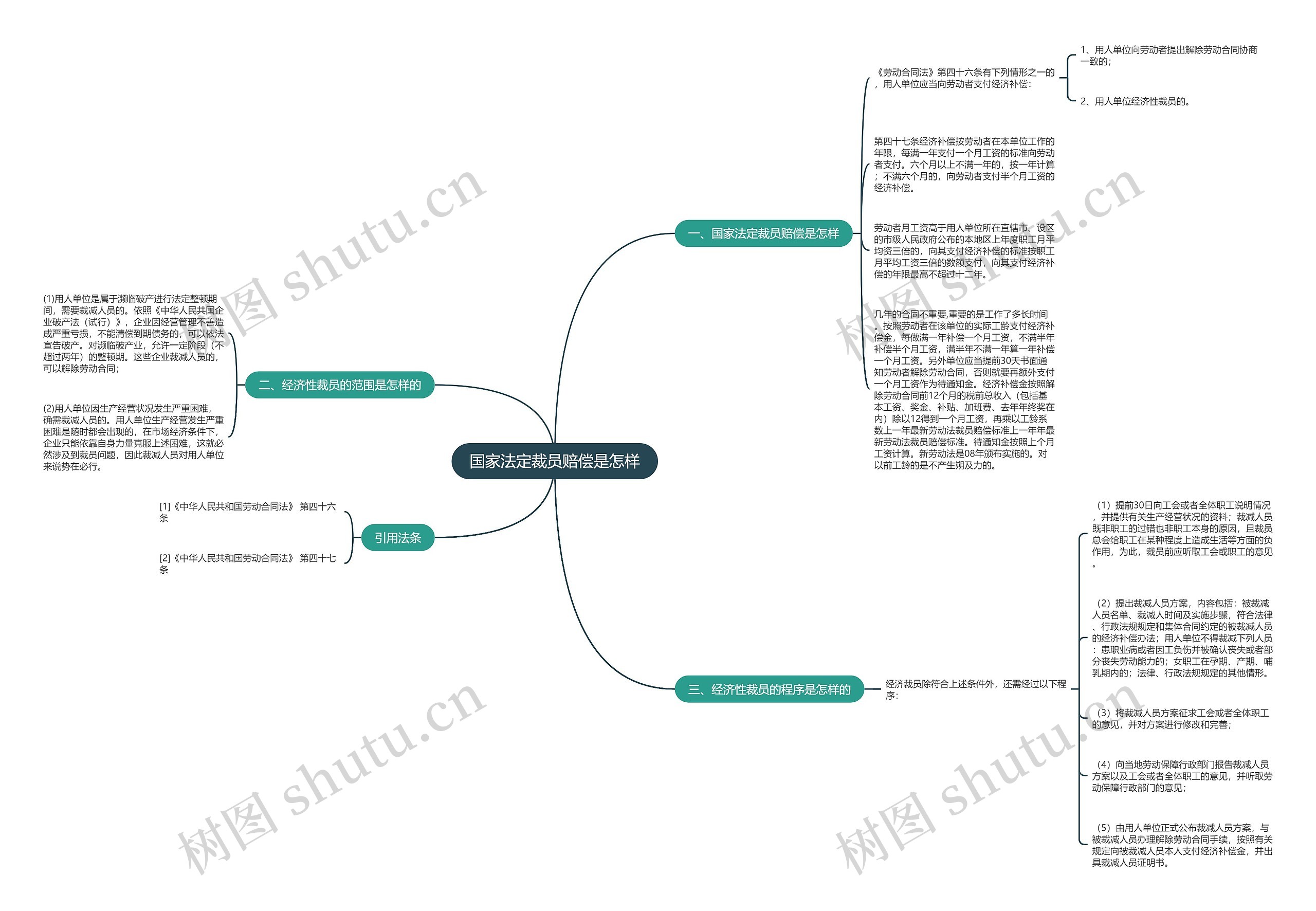 国家法定裁员赔偿是怎样思维导图
