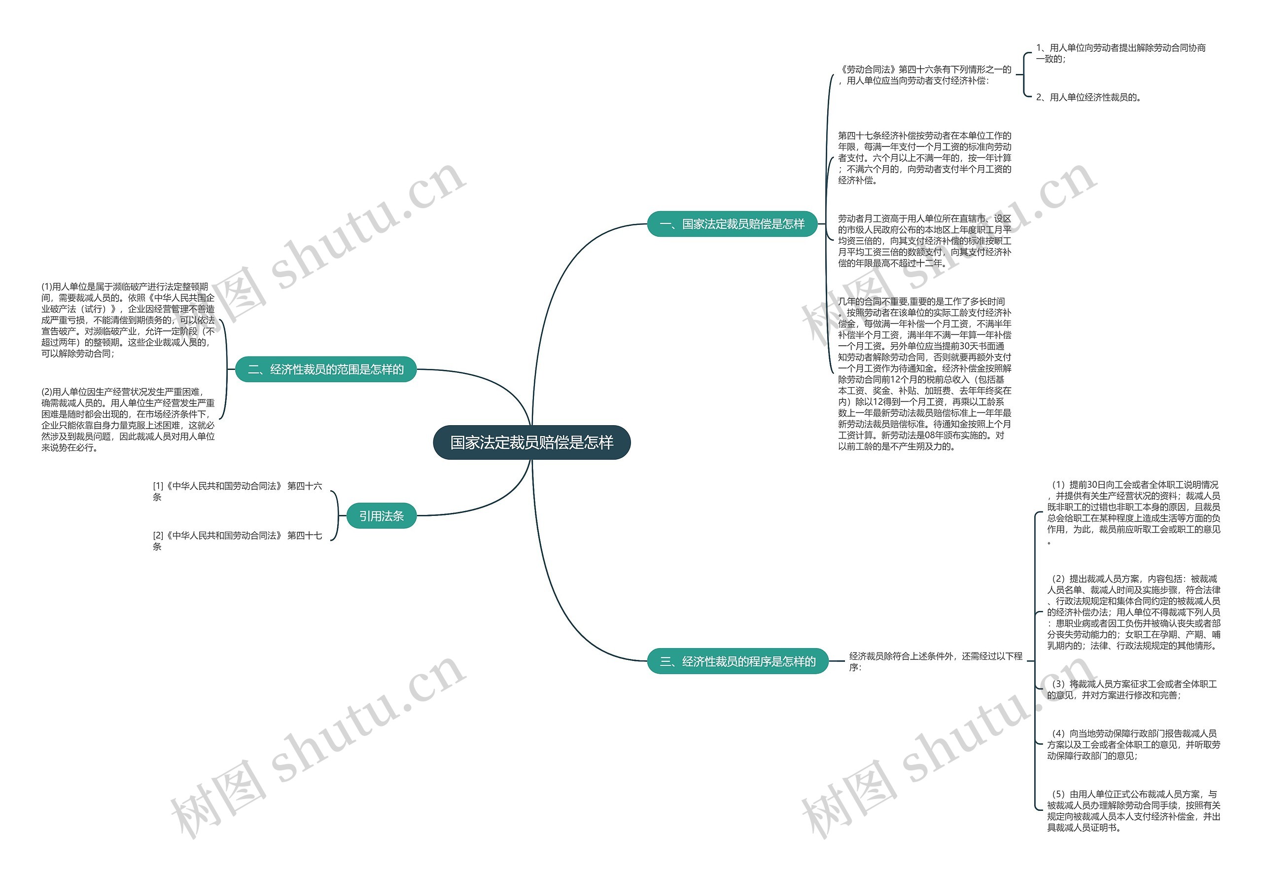 国家法定裁员赔偿是怎样 国家法定裁员赔偿是怎样