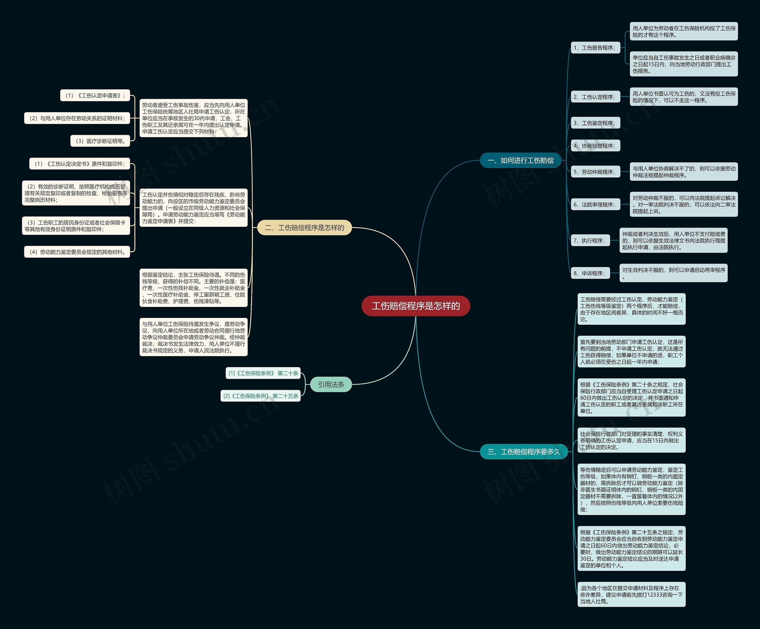 工伤赔偿程序是怎样的思维导图