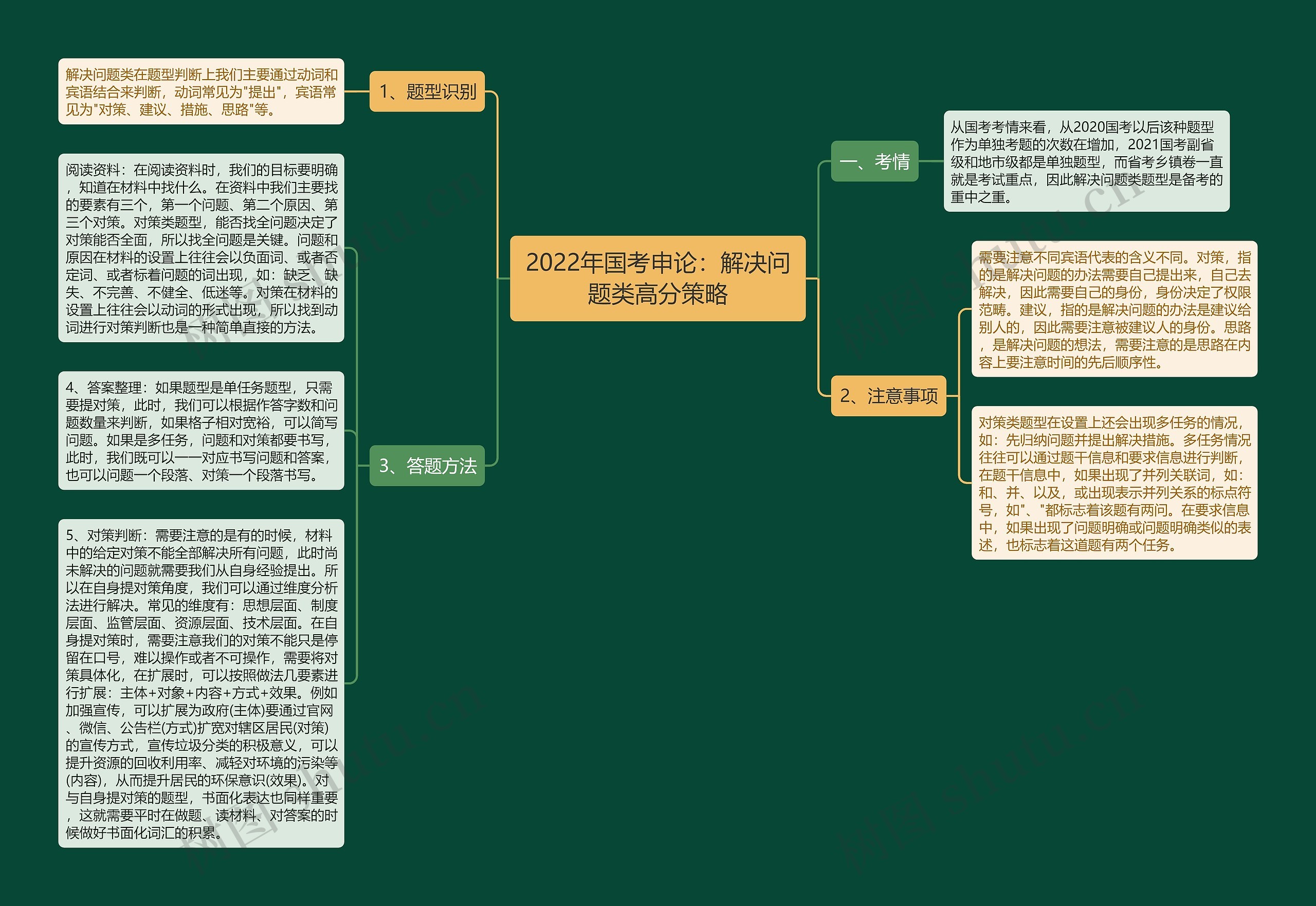 2022年国考申论：解决问题类高分策略思维导图