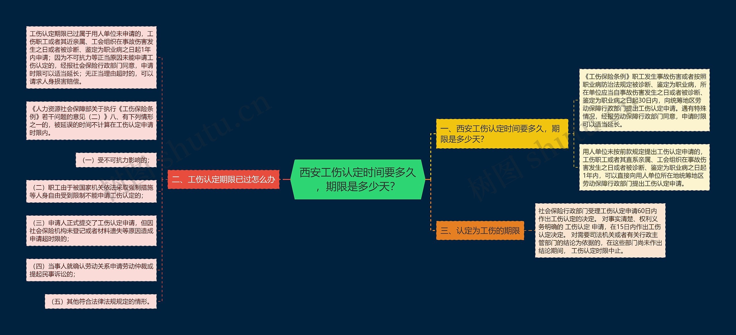 西安工伤认定时间要多久，期限是多少天？思维导图