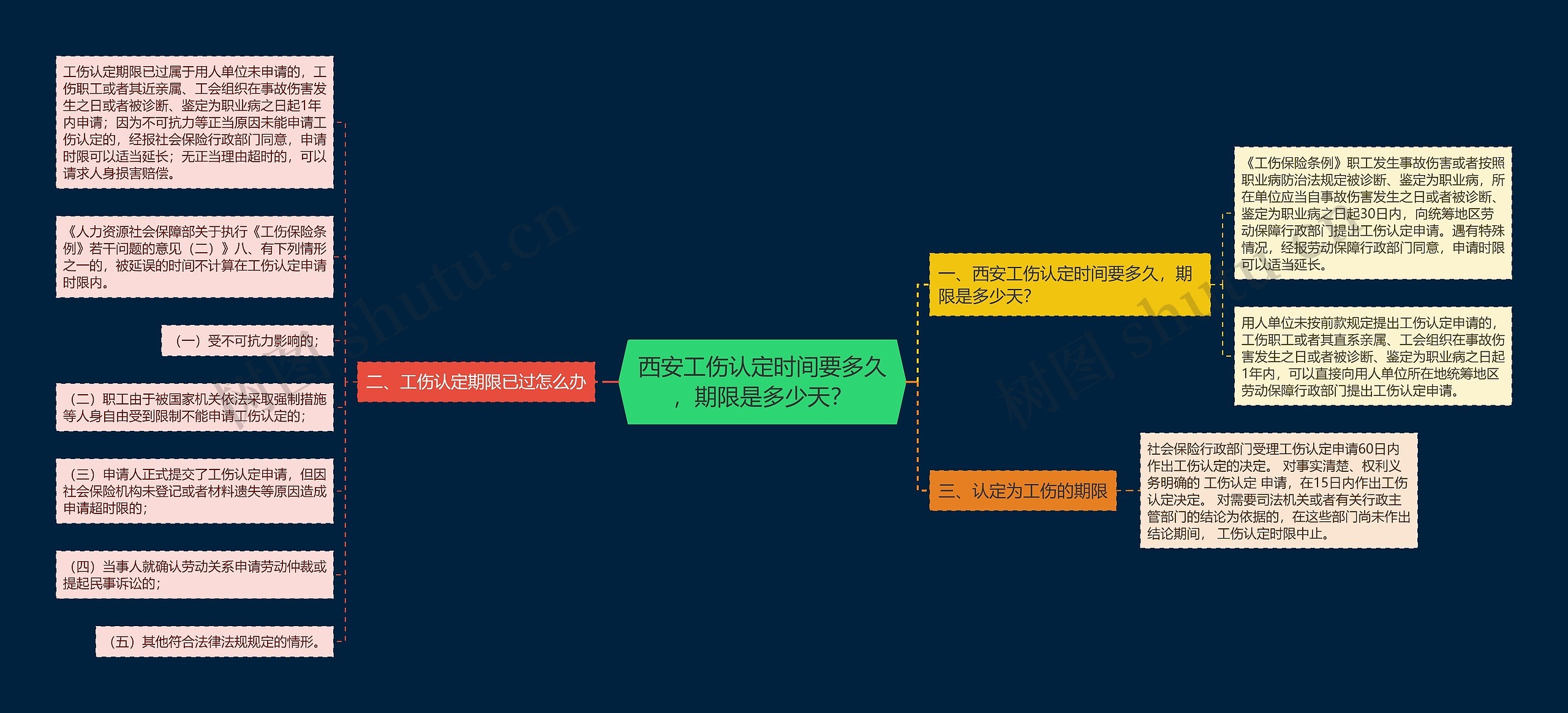 西安工伤认定时间要多久,期限是多少天? 西安工伤认定时间要多久,期限是多少天?