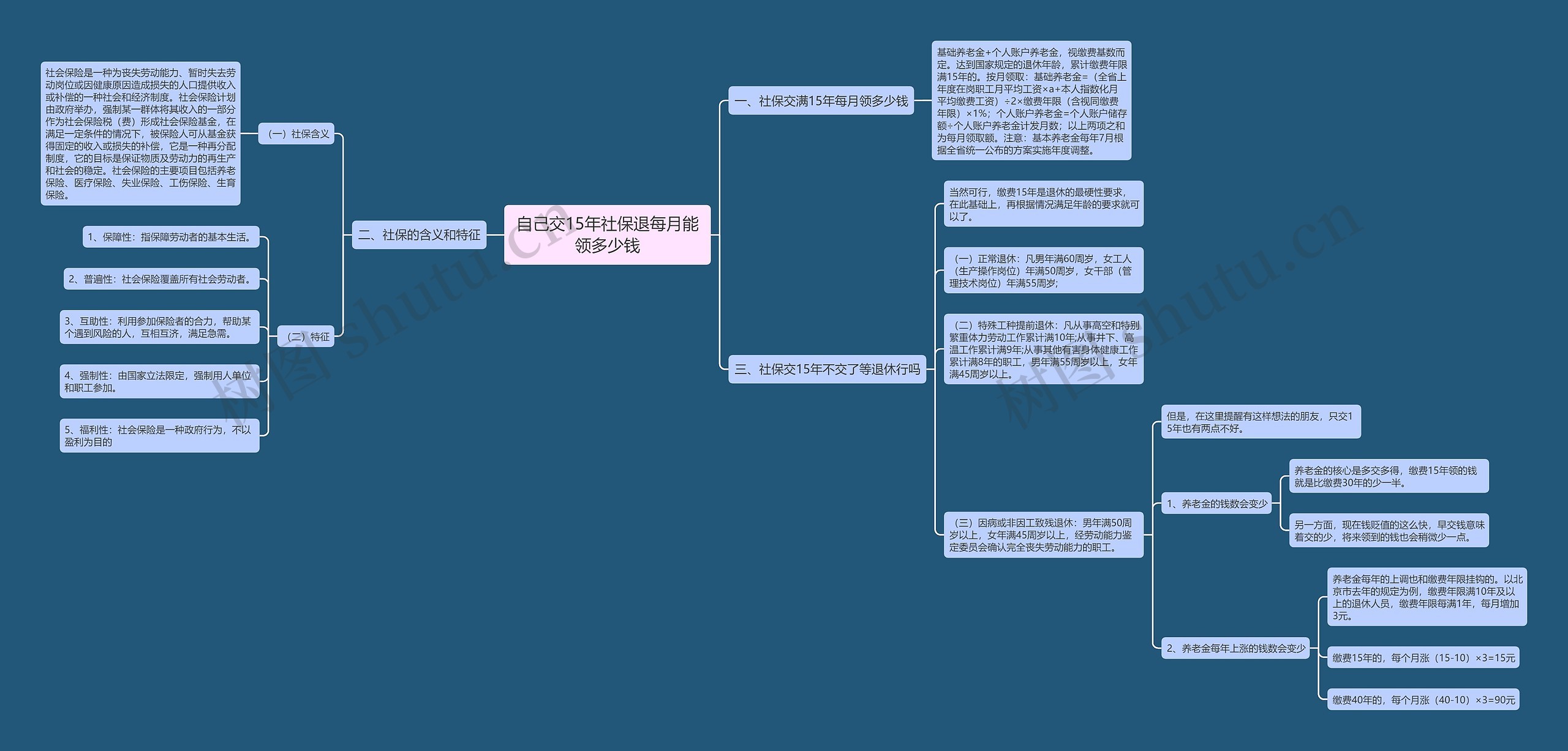 自己交15年社保退每月能领多少钱思维导图