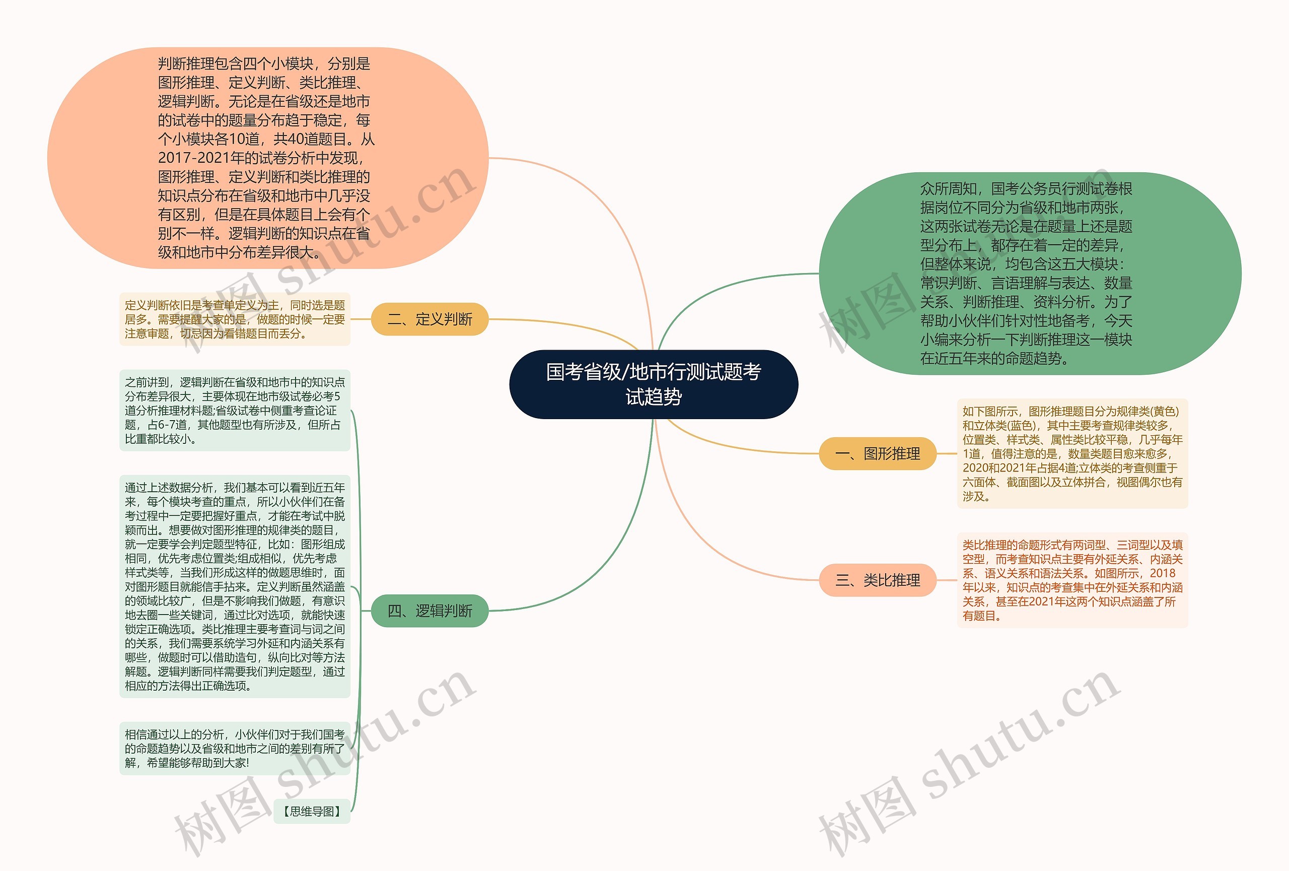 国考省级/地市行测试题考试趋势思维导图