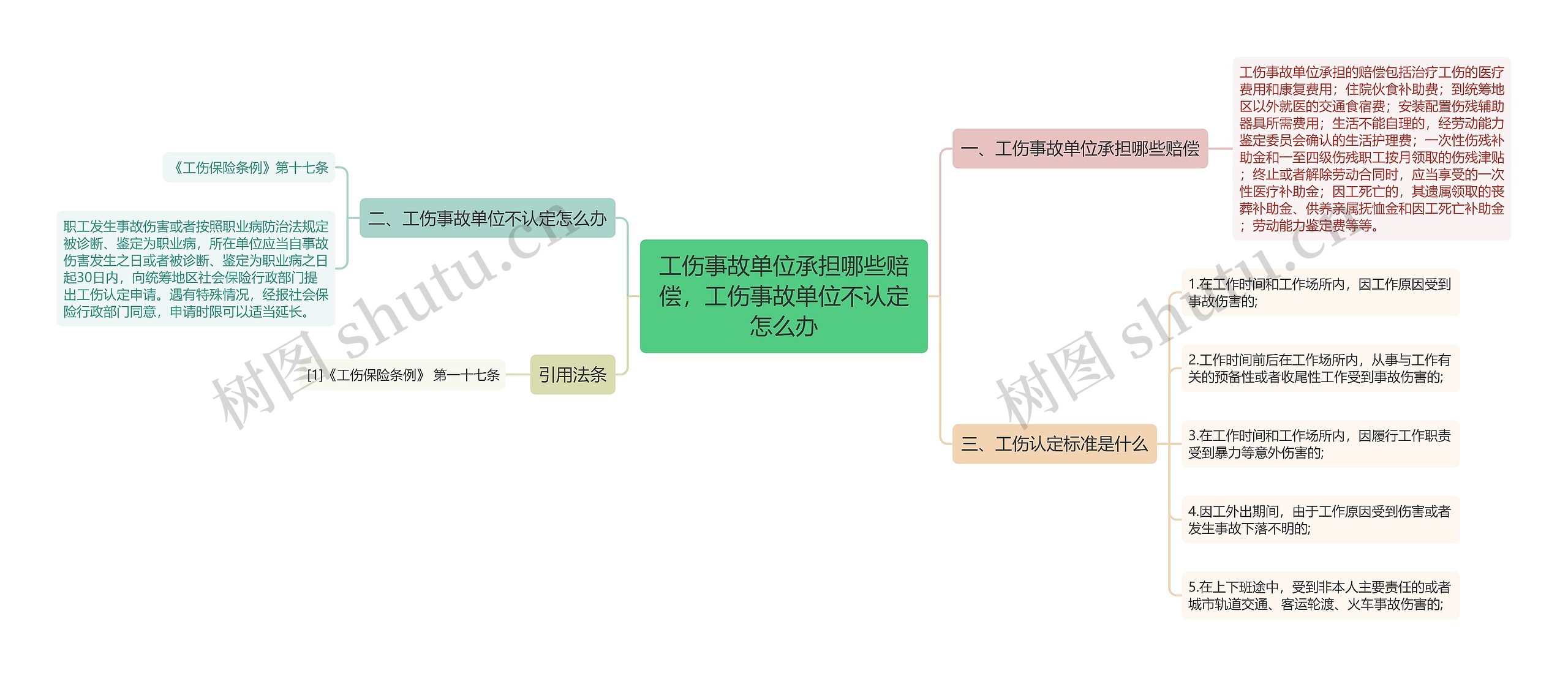 工伤事故单位承担哪些赔偿，工伤事故单位不认定怎么办思维导图