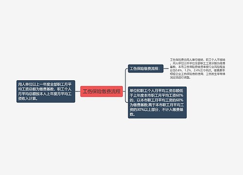 工伤保险缴费流程