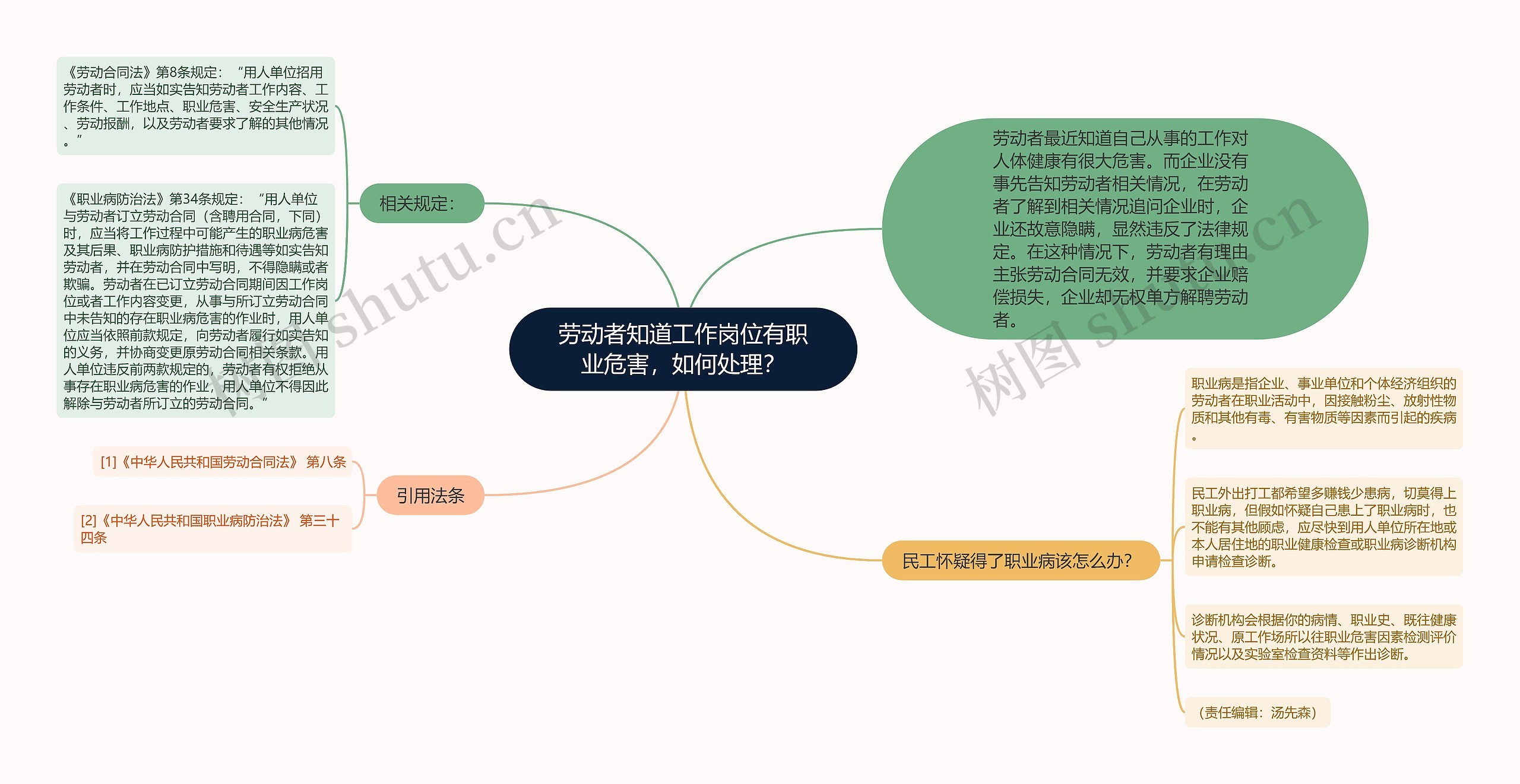 劳动者知道工作岗位有职业危害，如何处理？思维导图