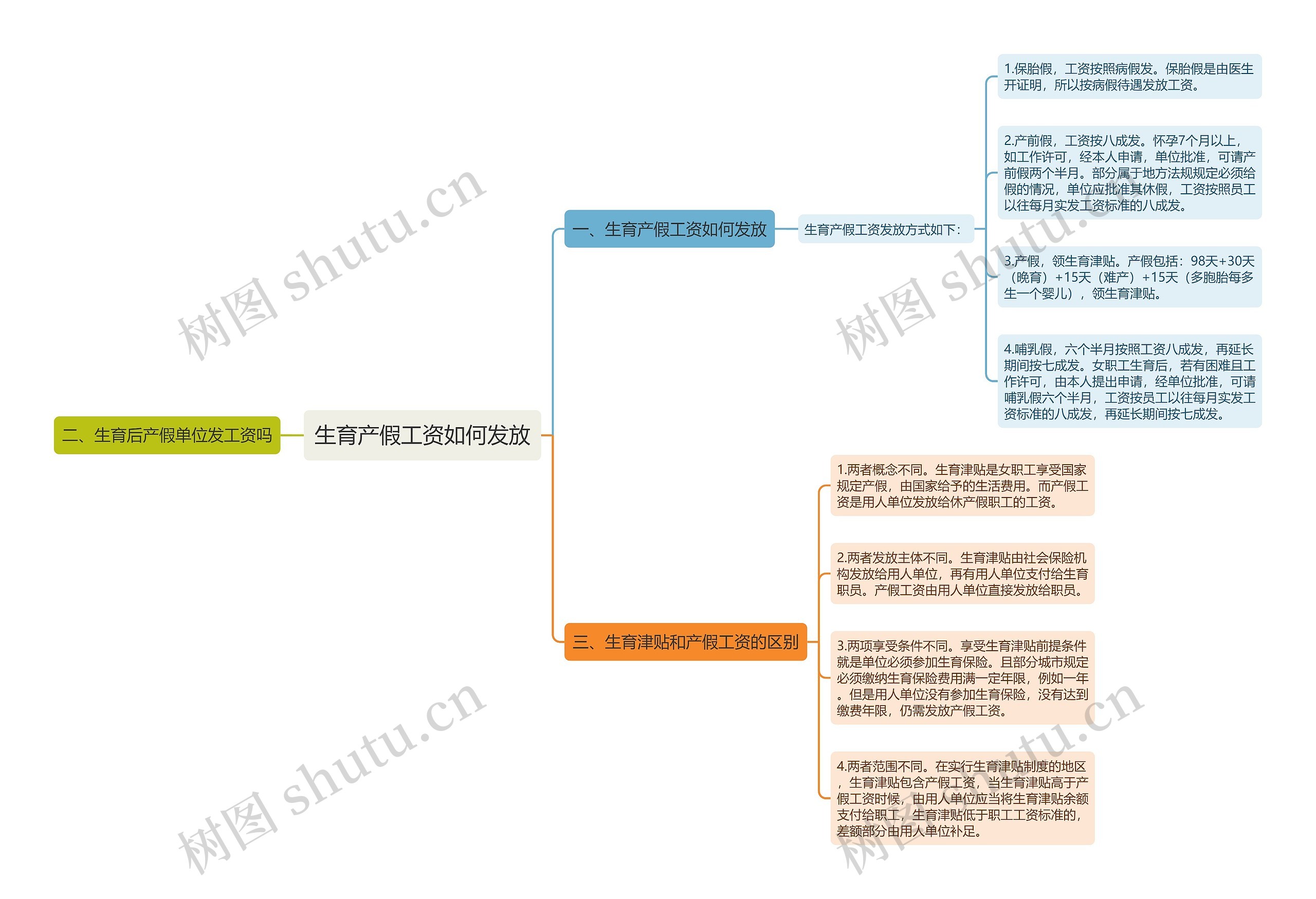 生育产假工资如何发放思维导图