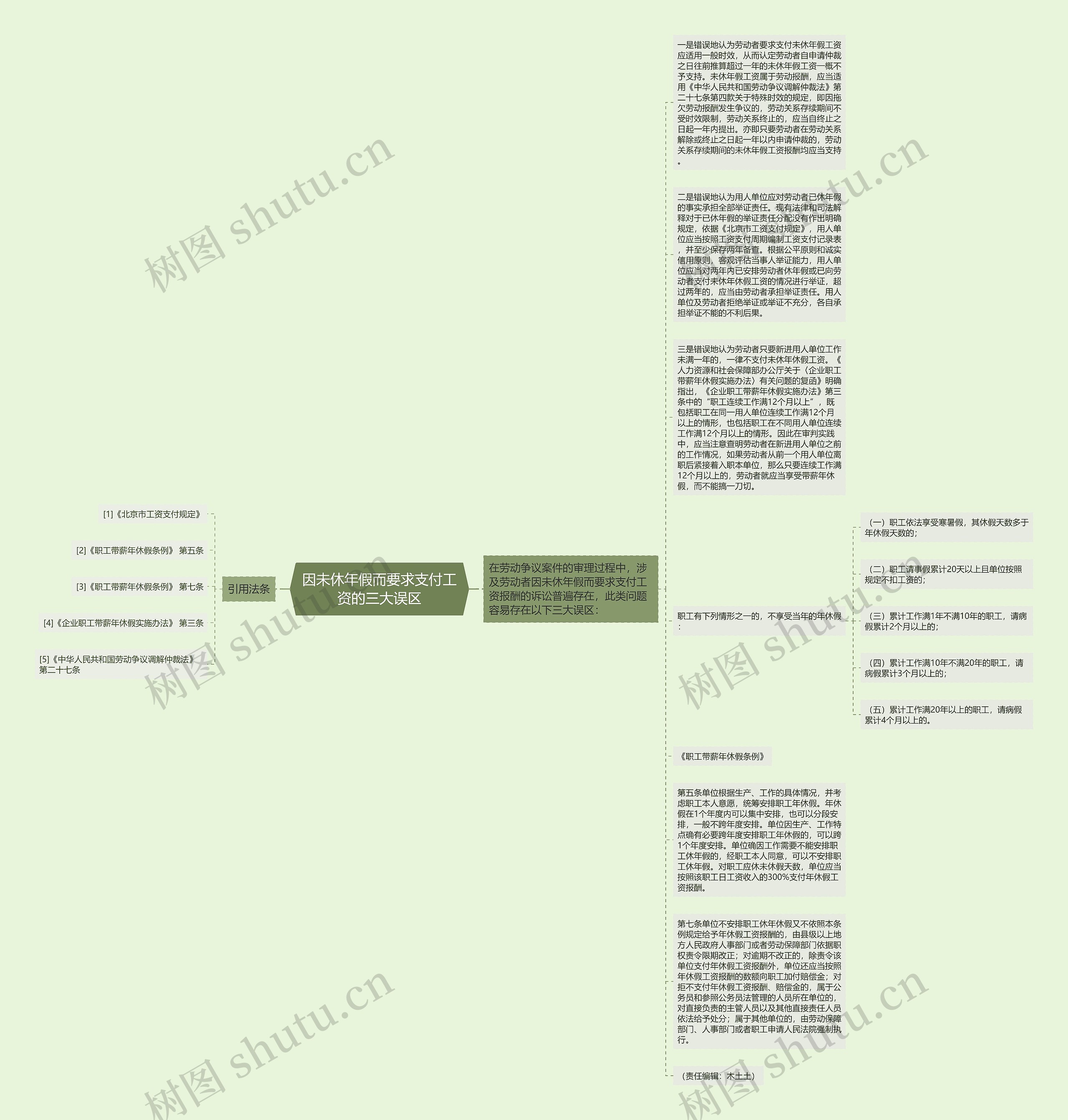 因未休年假而要求支付工资的三大误区思维导图