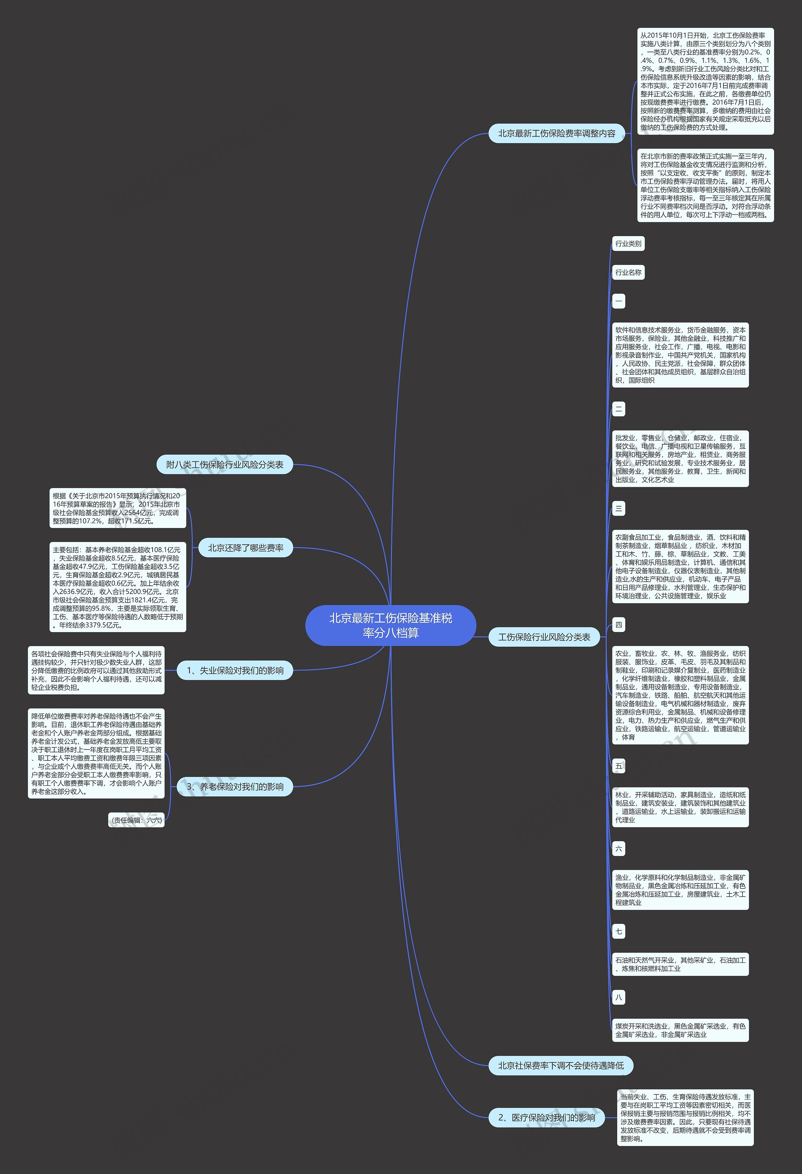 北京最新工伤保险基准税率分八档算思维导图