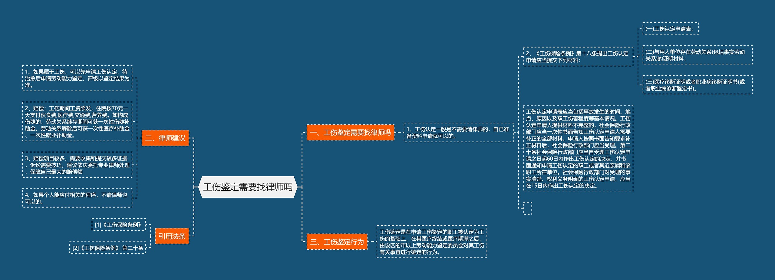 工伤鉴定需要找律师吗思维导图