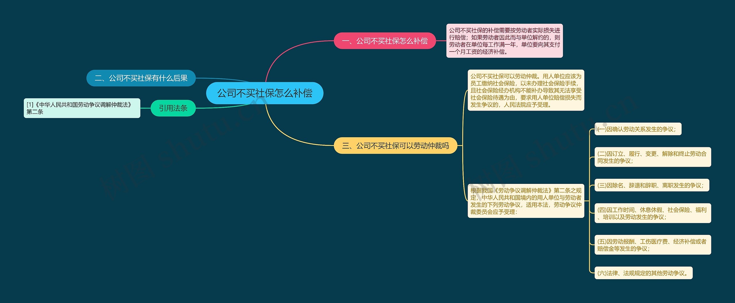 公司不买社保怎么补偿思维导图