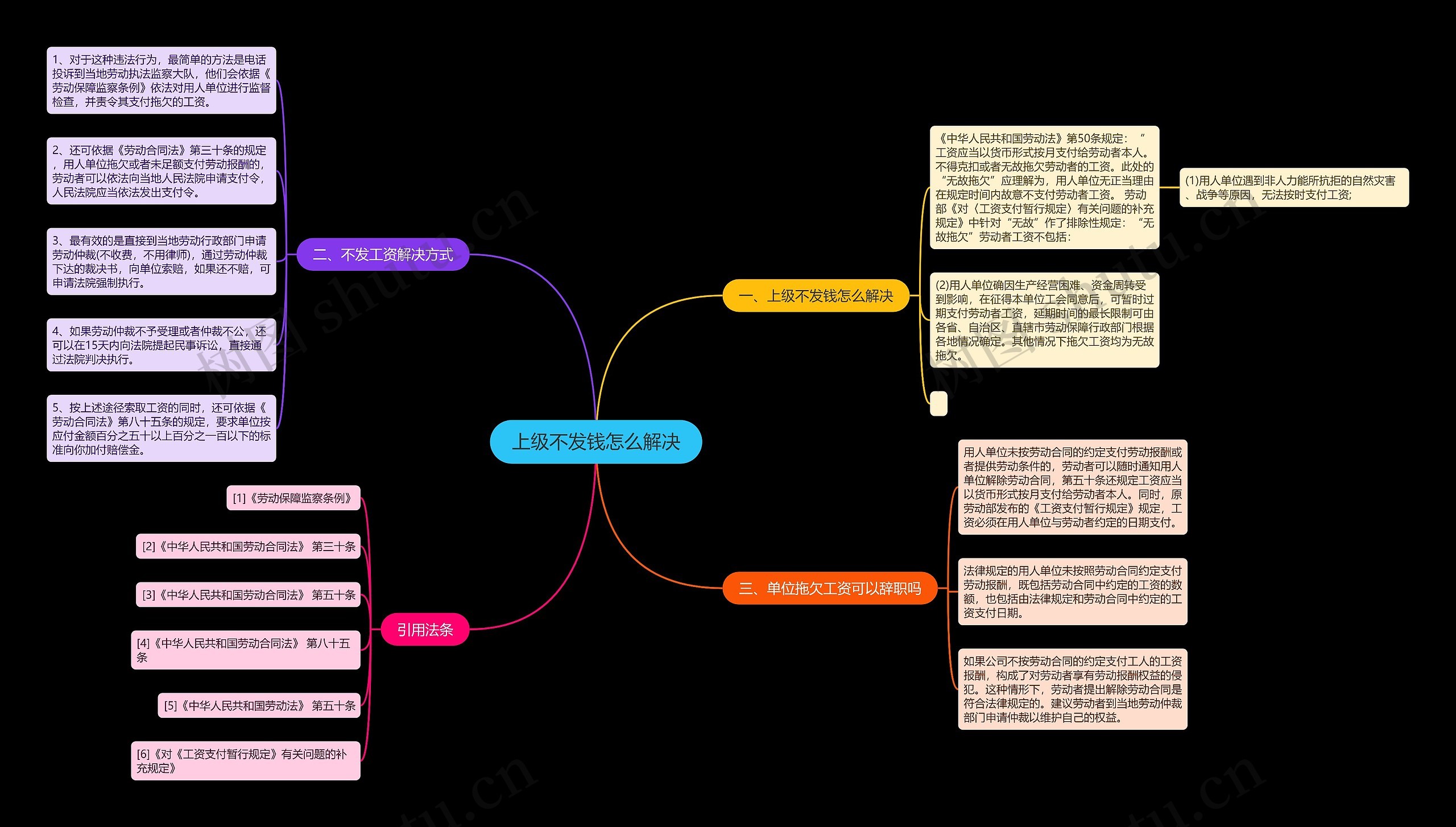 上级不发钱怎么解决思维导图