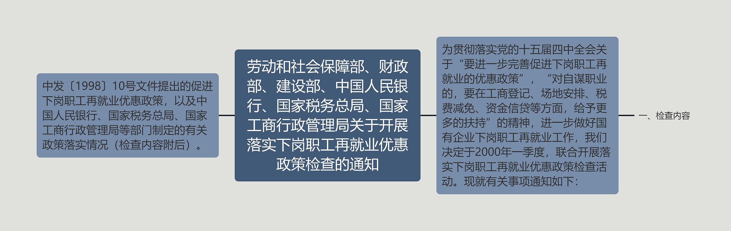 劳动和社会保障部、财政部、建设部、中国人民银行、国家税务总局、国家工商行政管理局关于开展落实下岗职工再就业优惠政策检查的通知 劳动和社会保障部、财政部、建设部、中国人民银行、国家税务总局、国家工商行政管理局关于开展落实下岗职工再就业优惠政策检查的通知