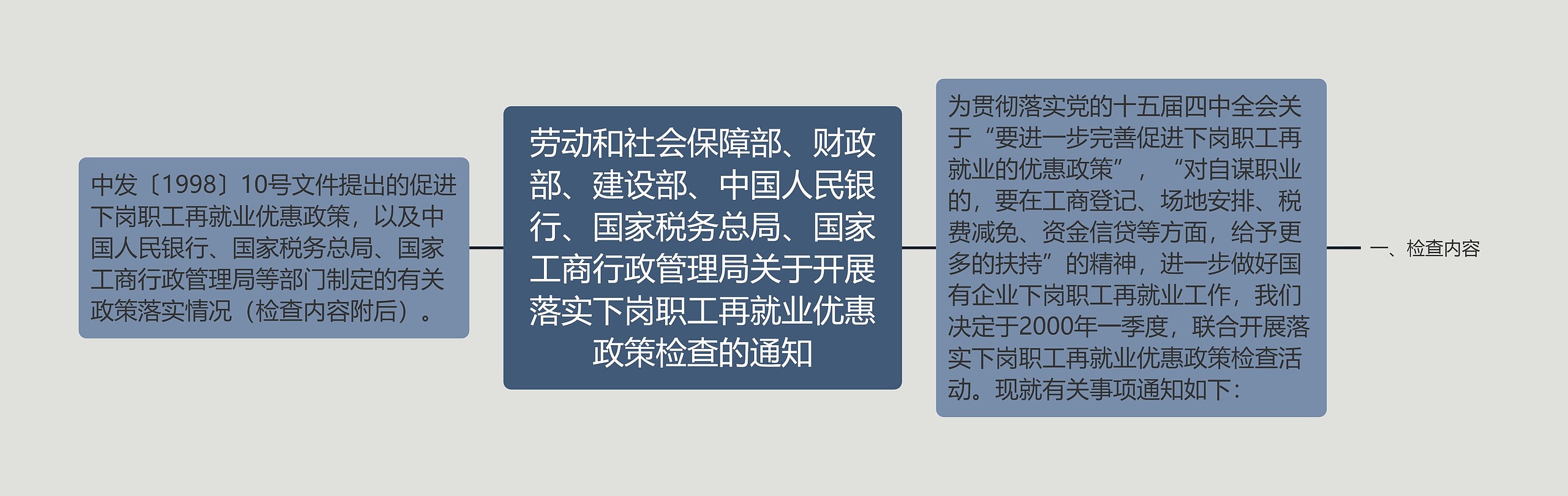 劳动和社会保障部、财政部、建设部、中国人民银行、国家税务总局、国家工商行政管理局关于开展落实下岗职工再就业优惠政策检查的通知