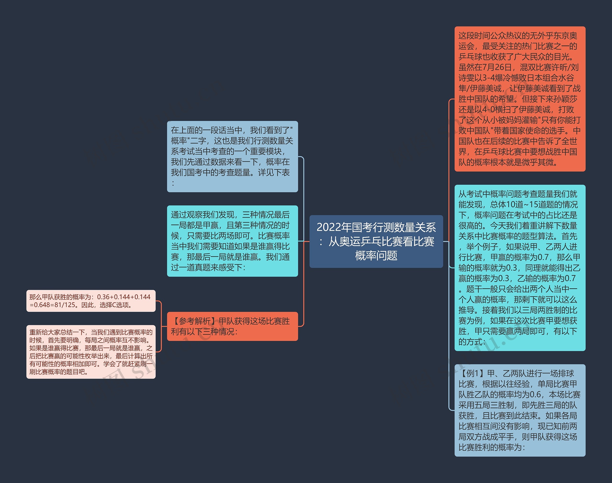 2022年国考行测数量关系：从奥运乒乓比赛看比赛概率问题