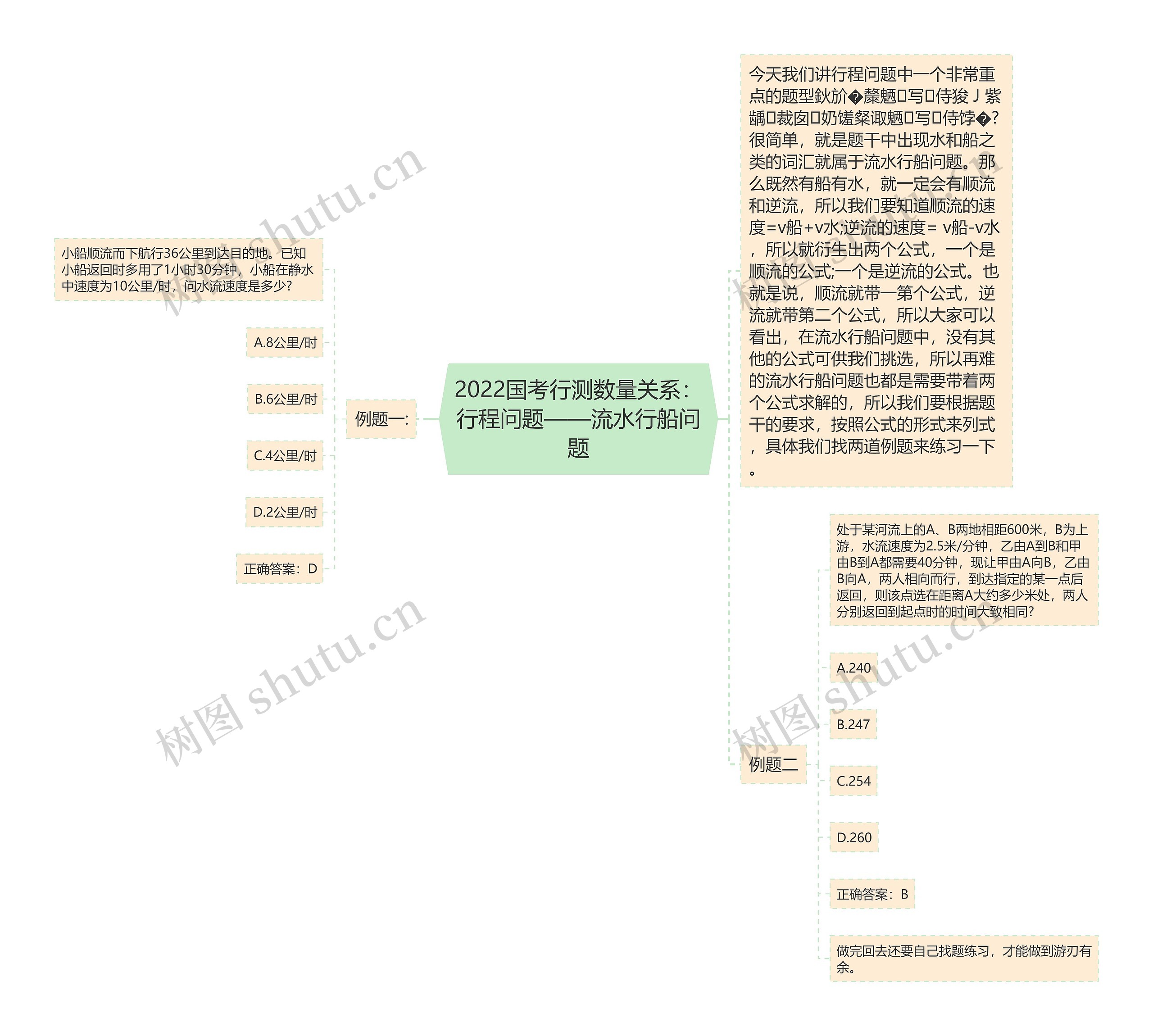 2022国考行测数量关系：行程问题——流水行船问题思维导图