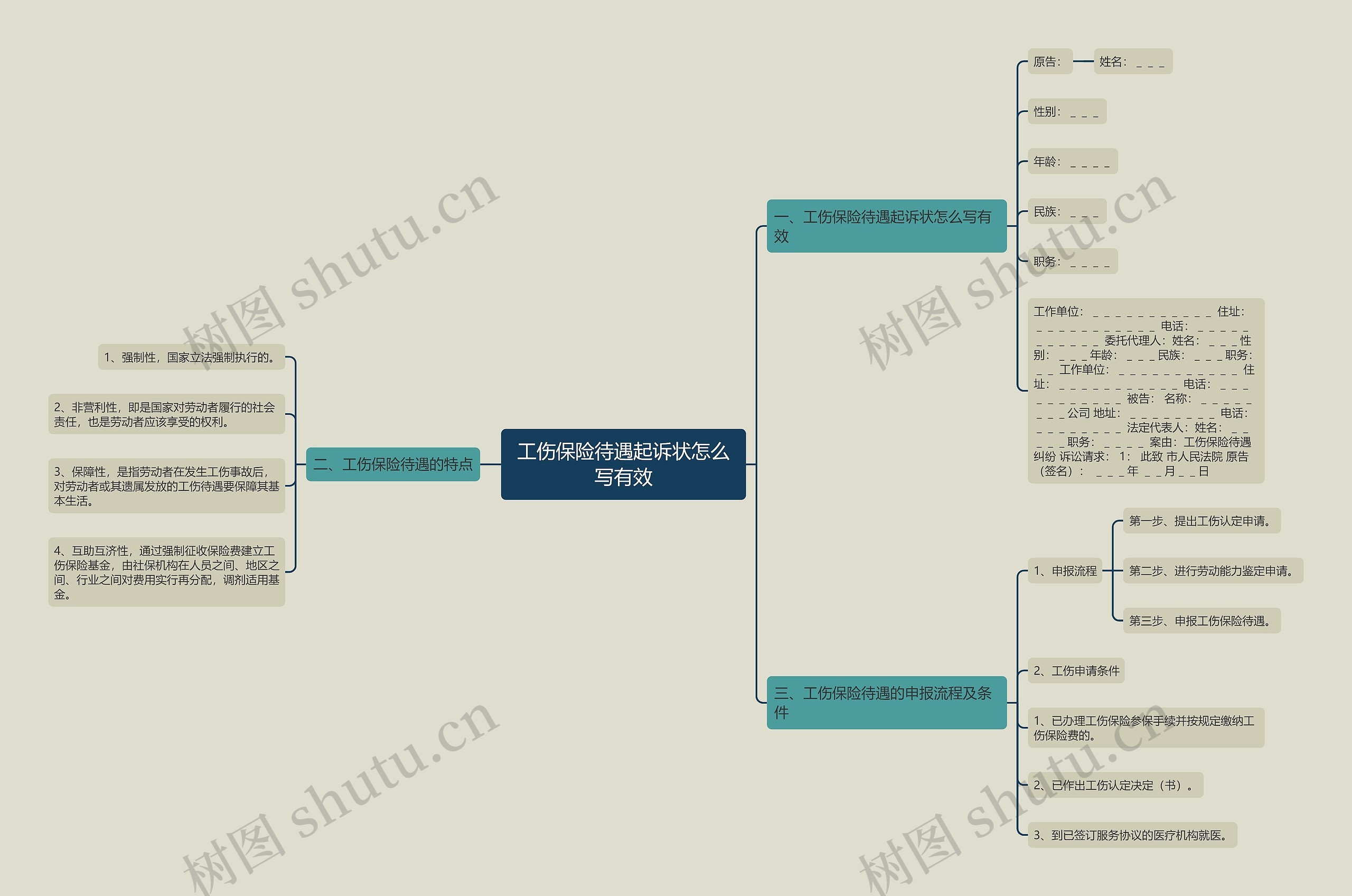 工伤保险待遇起诉状怎么写有效思维导图