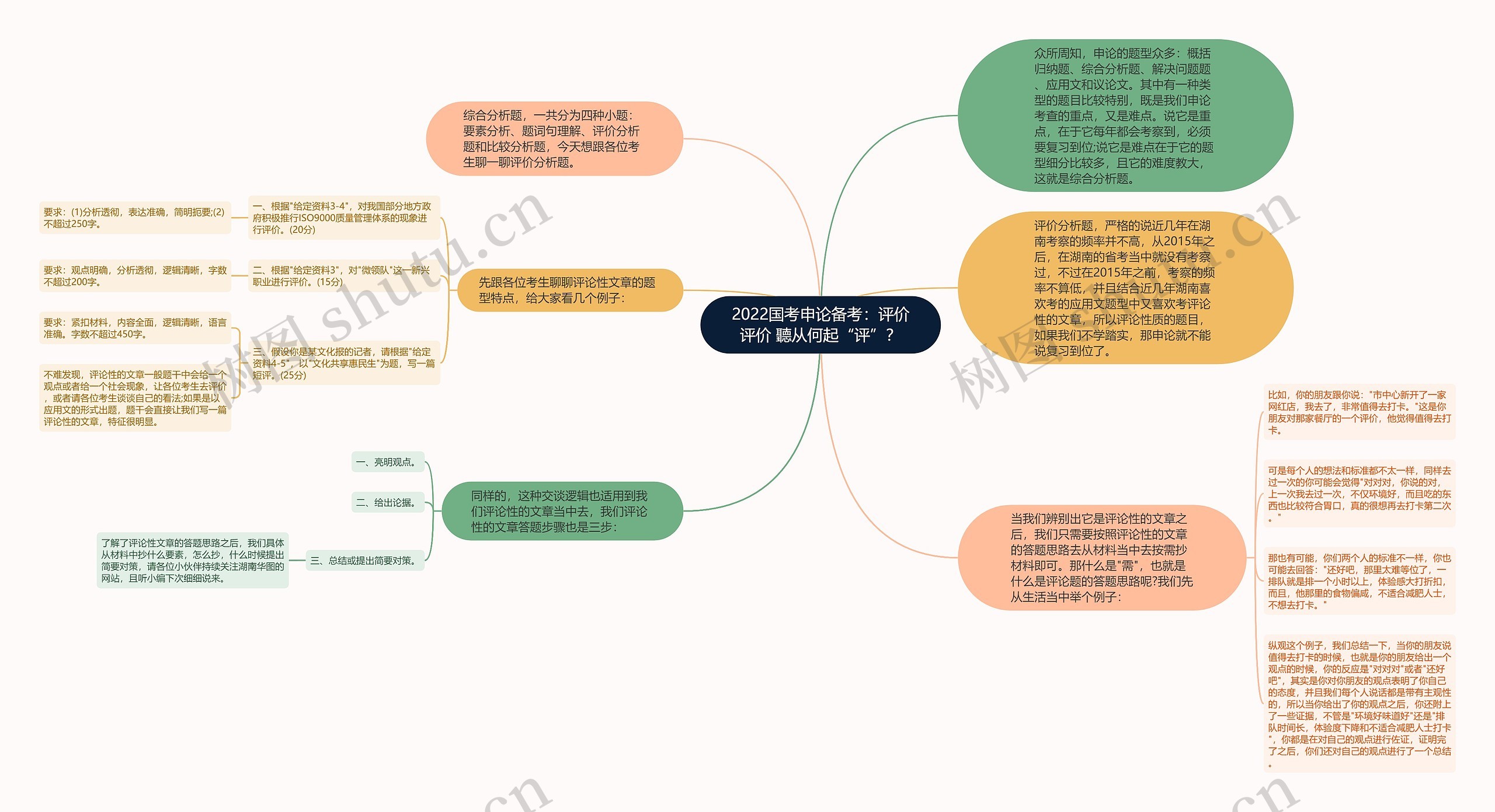 2022国考申论备考：评价评价 聽从何起“评”？思维导图