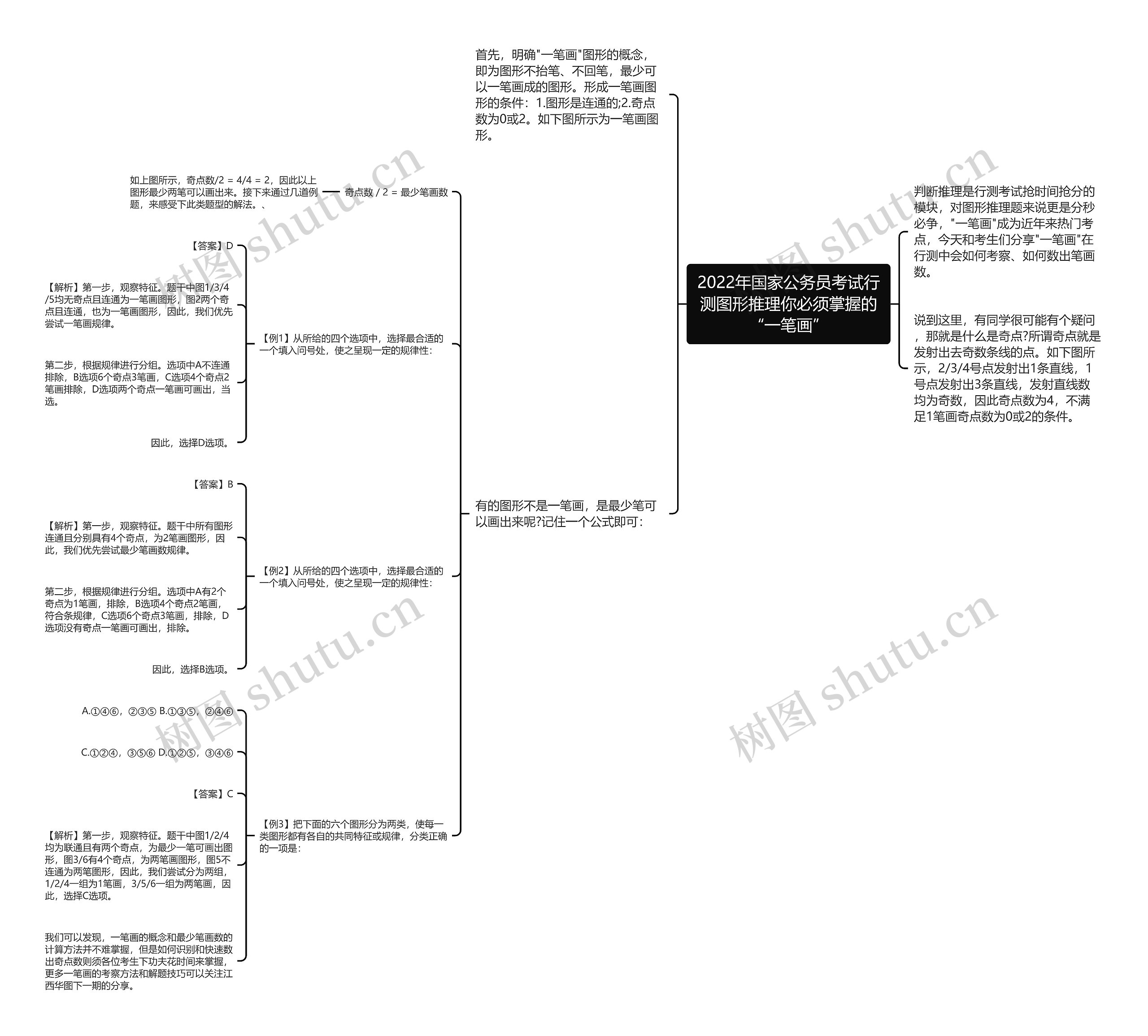 2022年国家公务员考试行测图形推理你必须掌握的“一笔画”思维导图