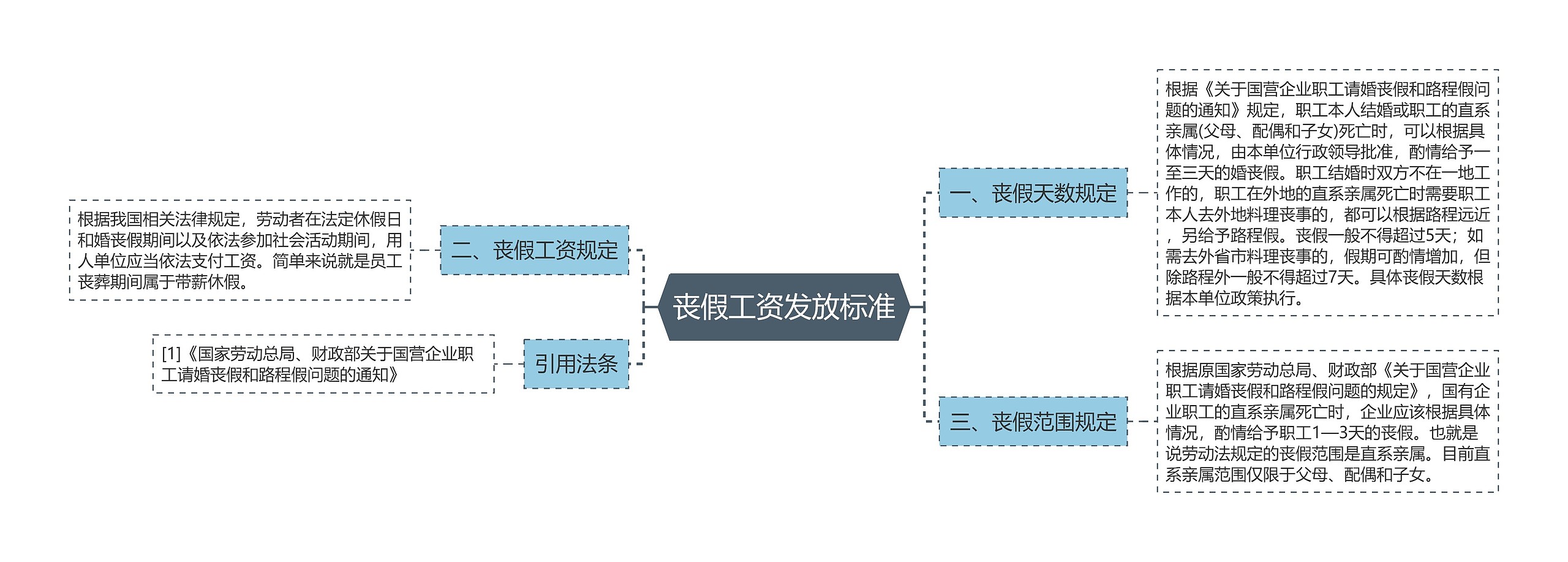 丧假工资发放标准思维导图