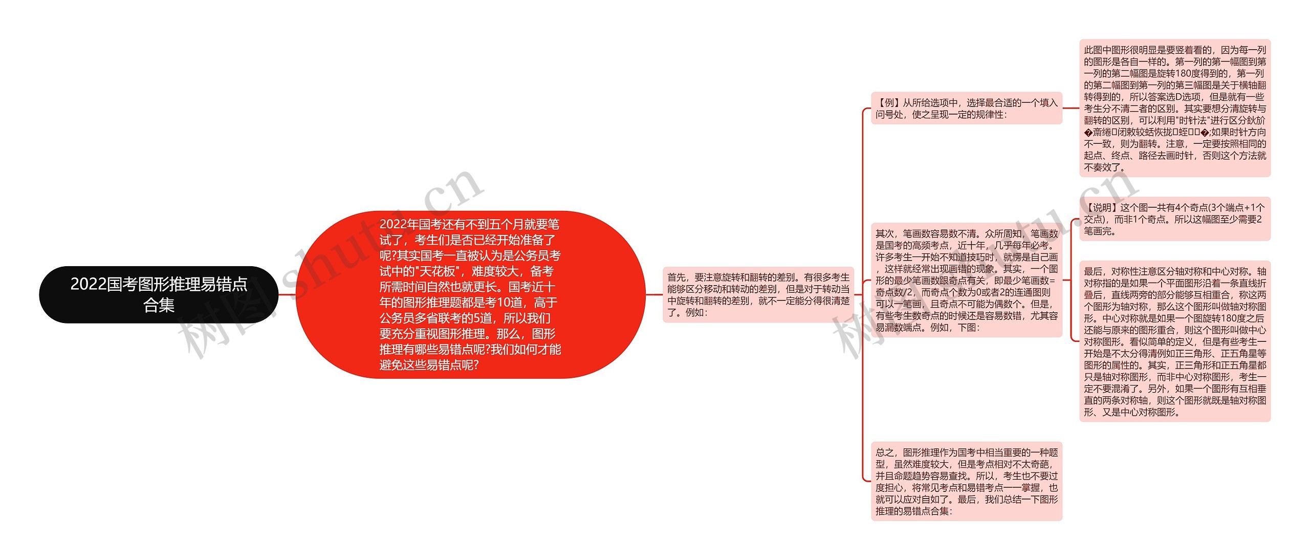 2022国考图形推理易错点合集