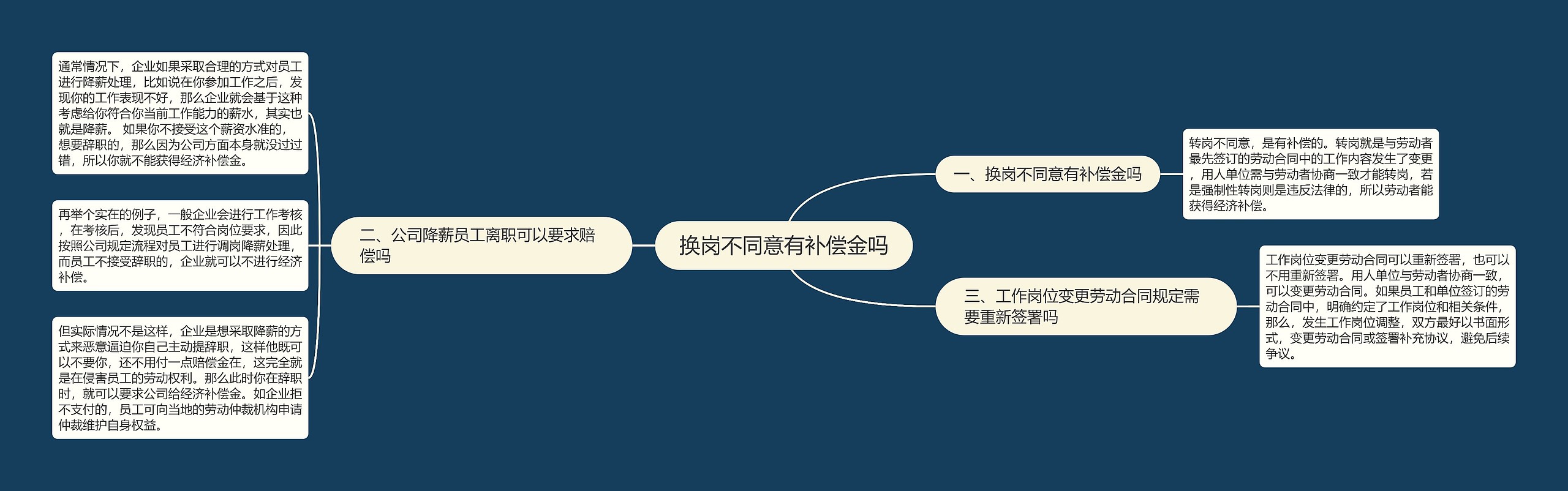 换岗不同意有补偿金吗思维导图