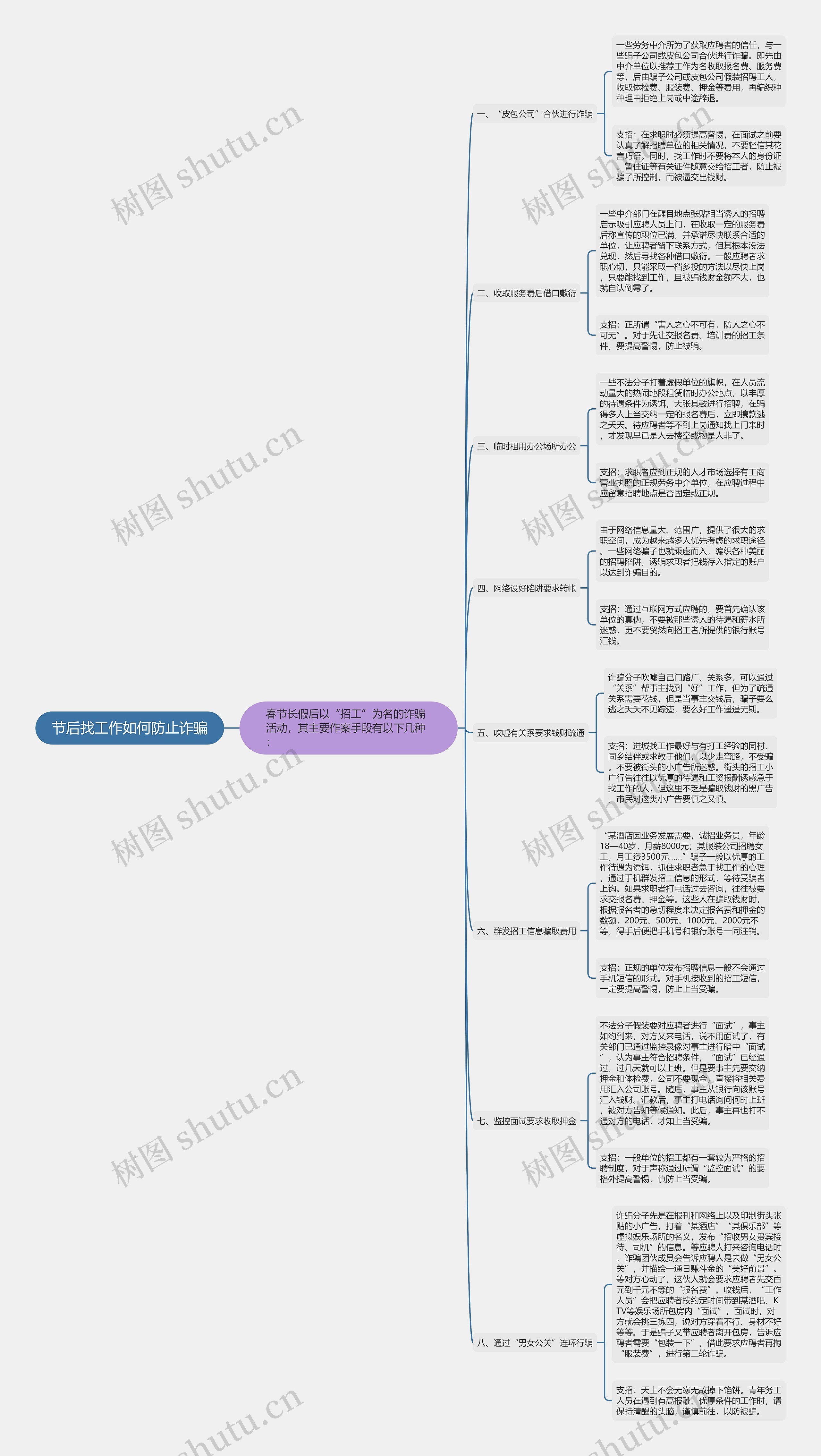 节后找工作如何防止诈骗思维导图