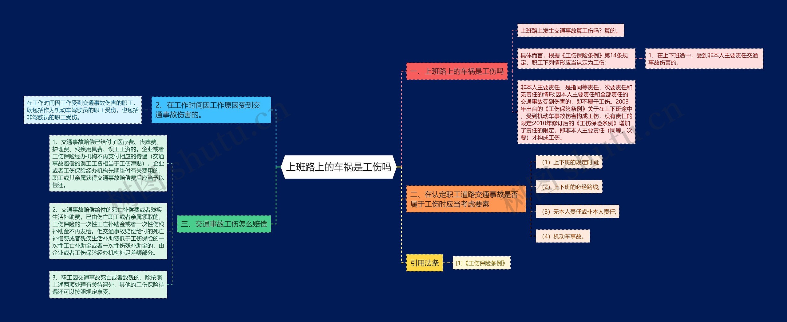 上班路上的车祸是工伤吗思维导图