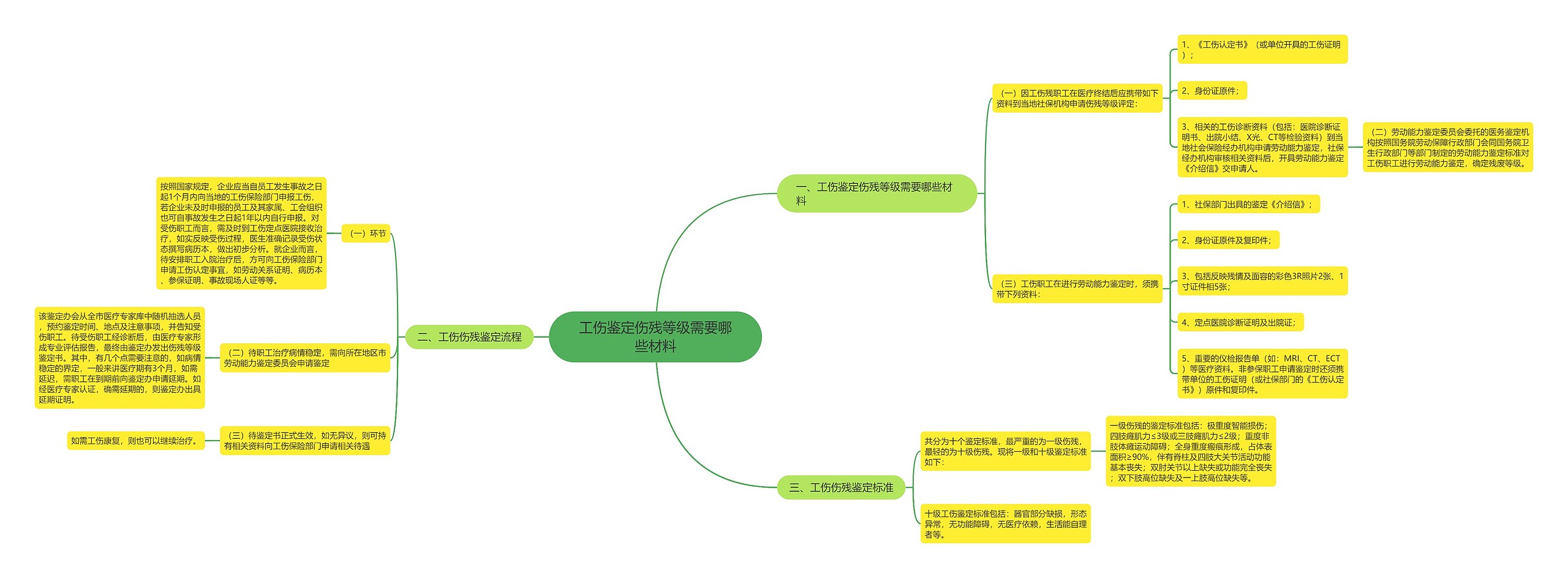 工伤鉴定伤残等级需要哪些材料思维导图