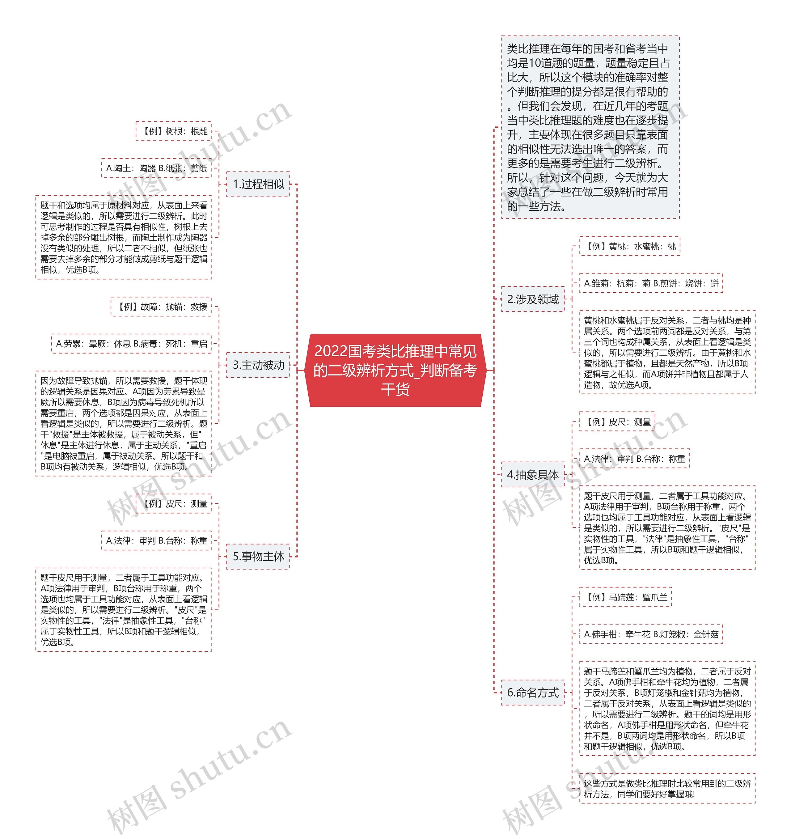 2022国考类比推理中常见的二级辨析方式_判断备考干货