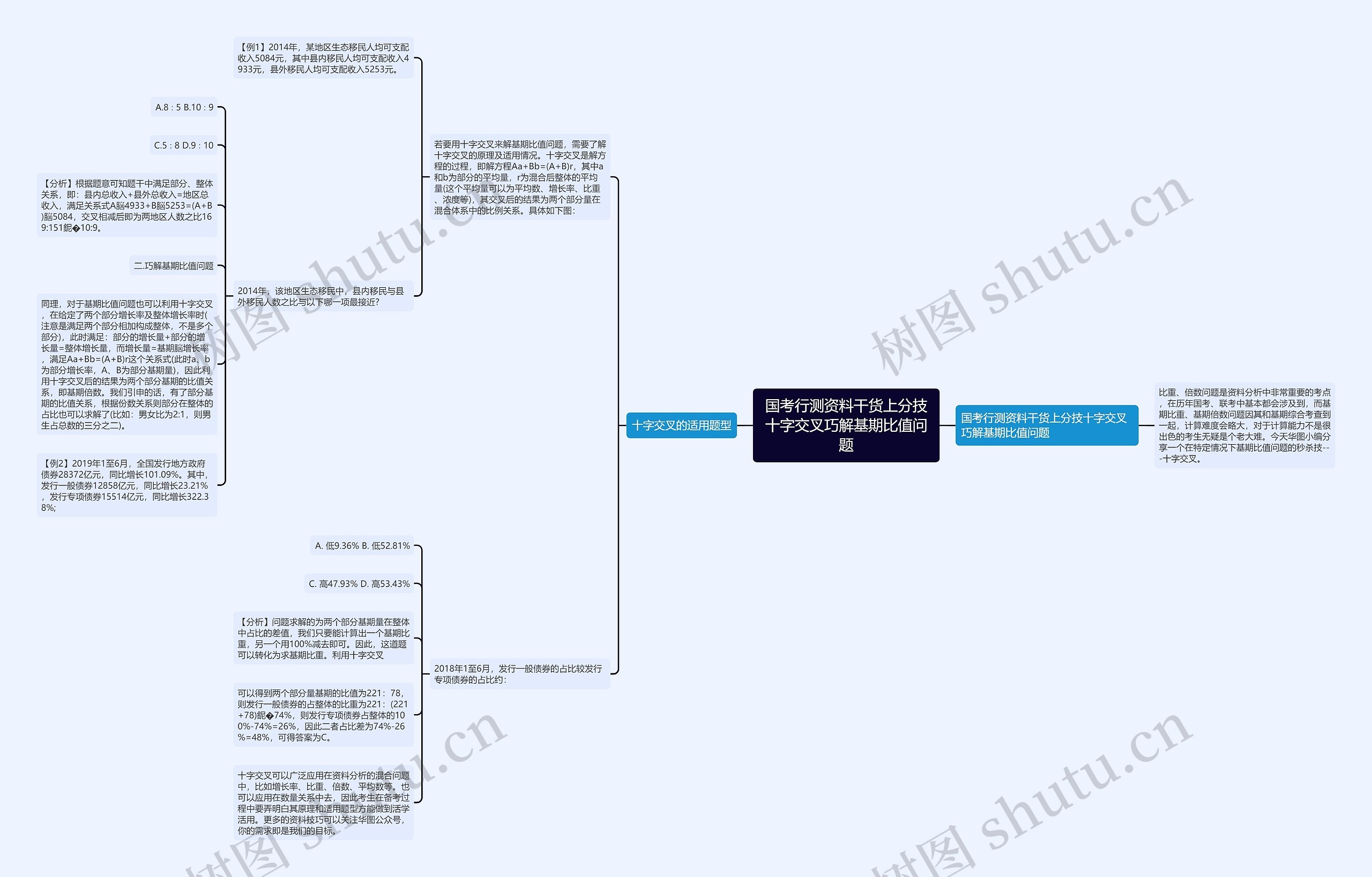 国考行测资料干货上分技十字交叉巧解基期比值问题思维导图