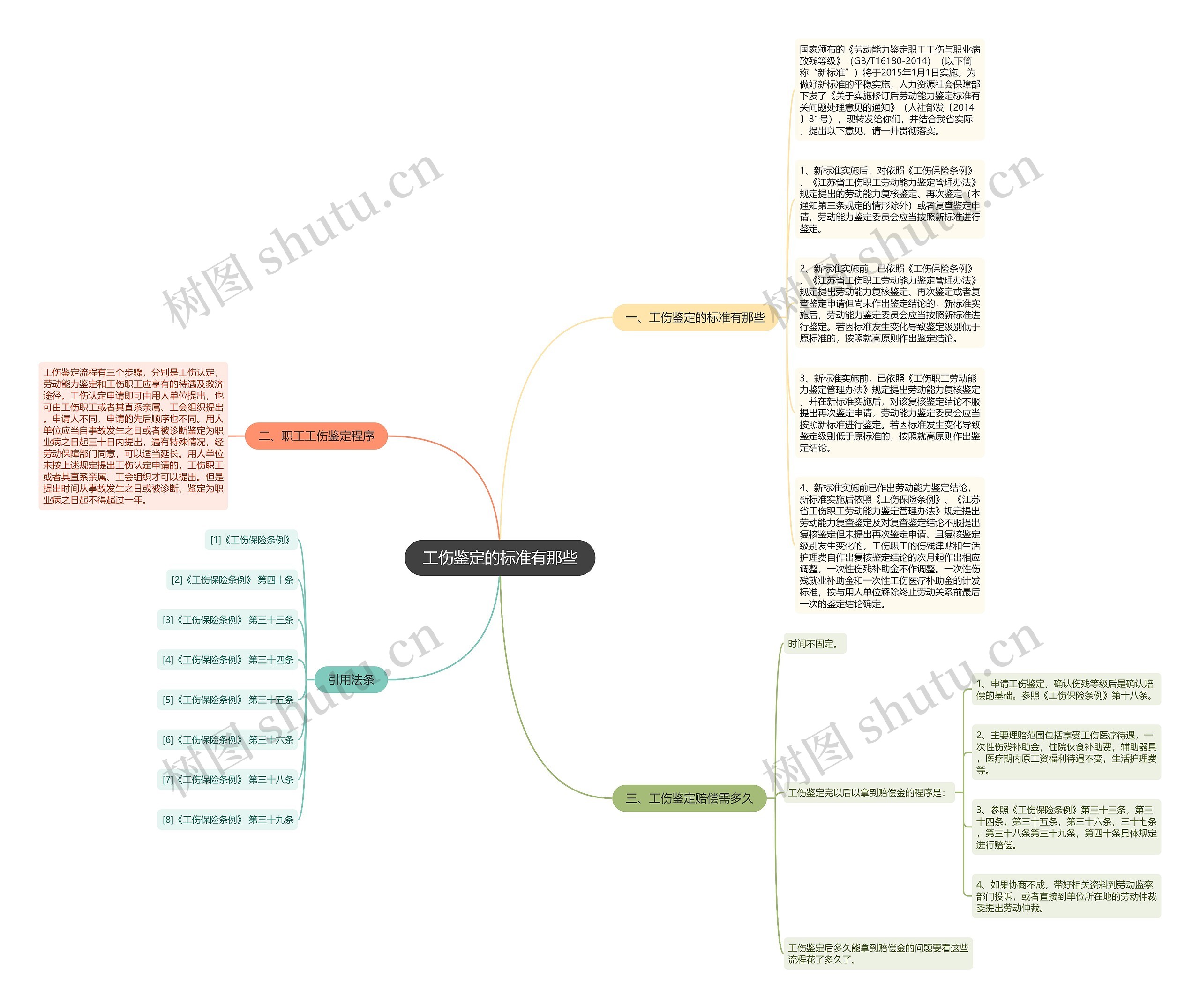 工伤鉴定的标准有那些思维导图