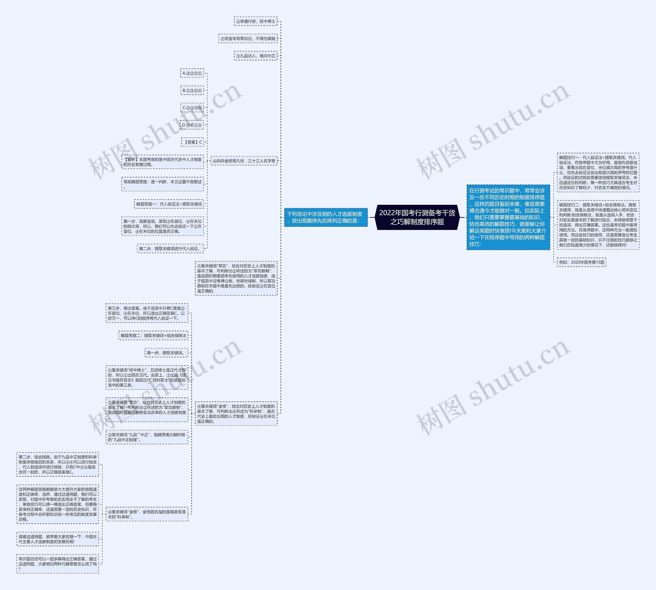 2022年国考行测备考干货之巧解制度排序题思维导图