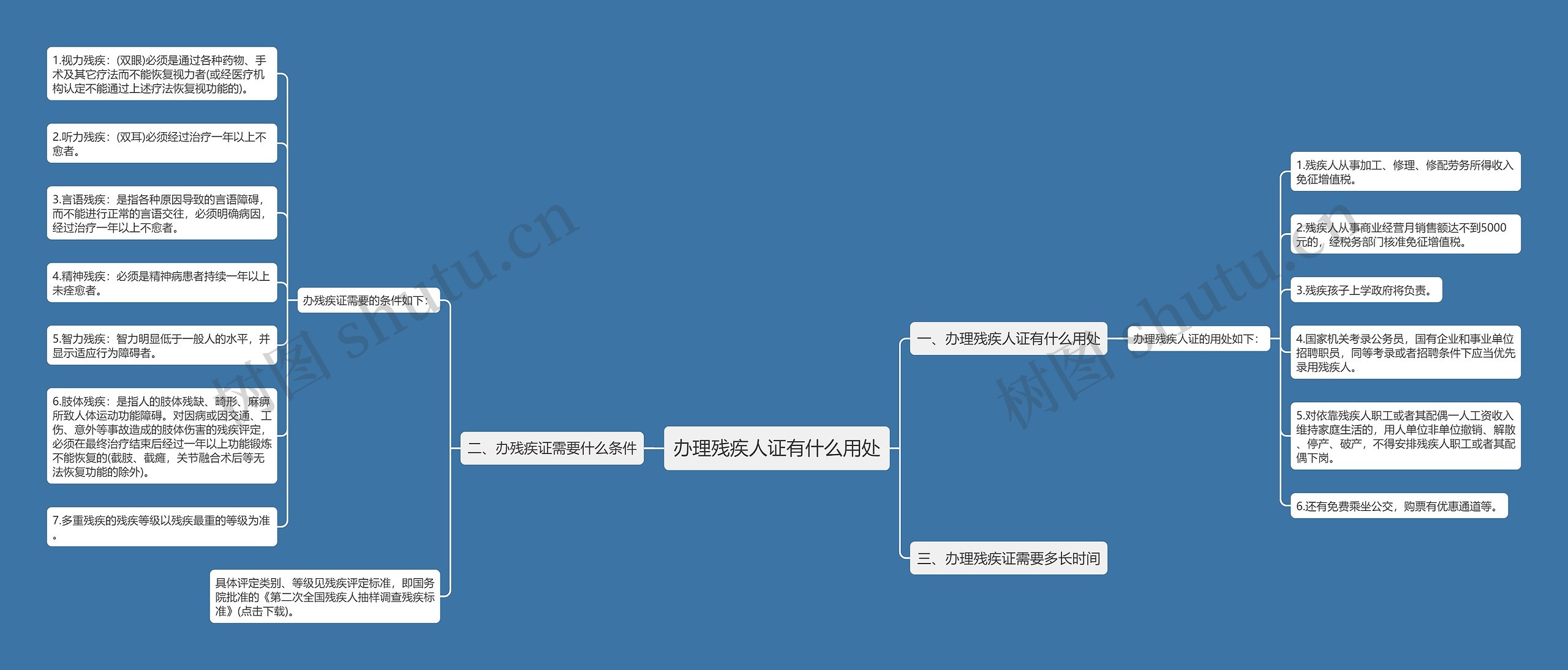 办理残疾人证有什么用处思维导图