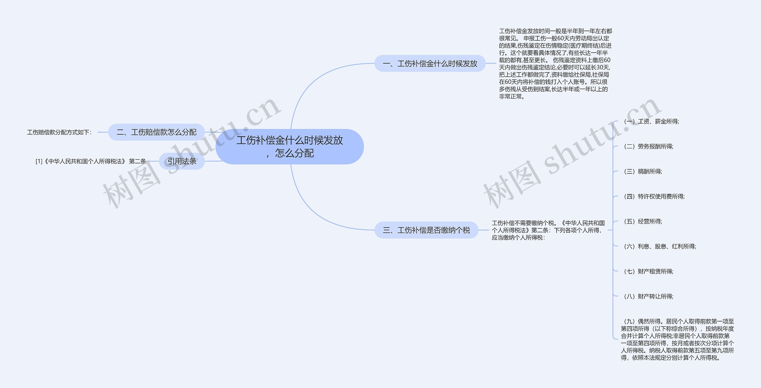 工伤补偿金什么时候发放，怎么分配思维导图