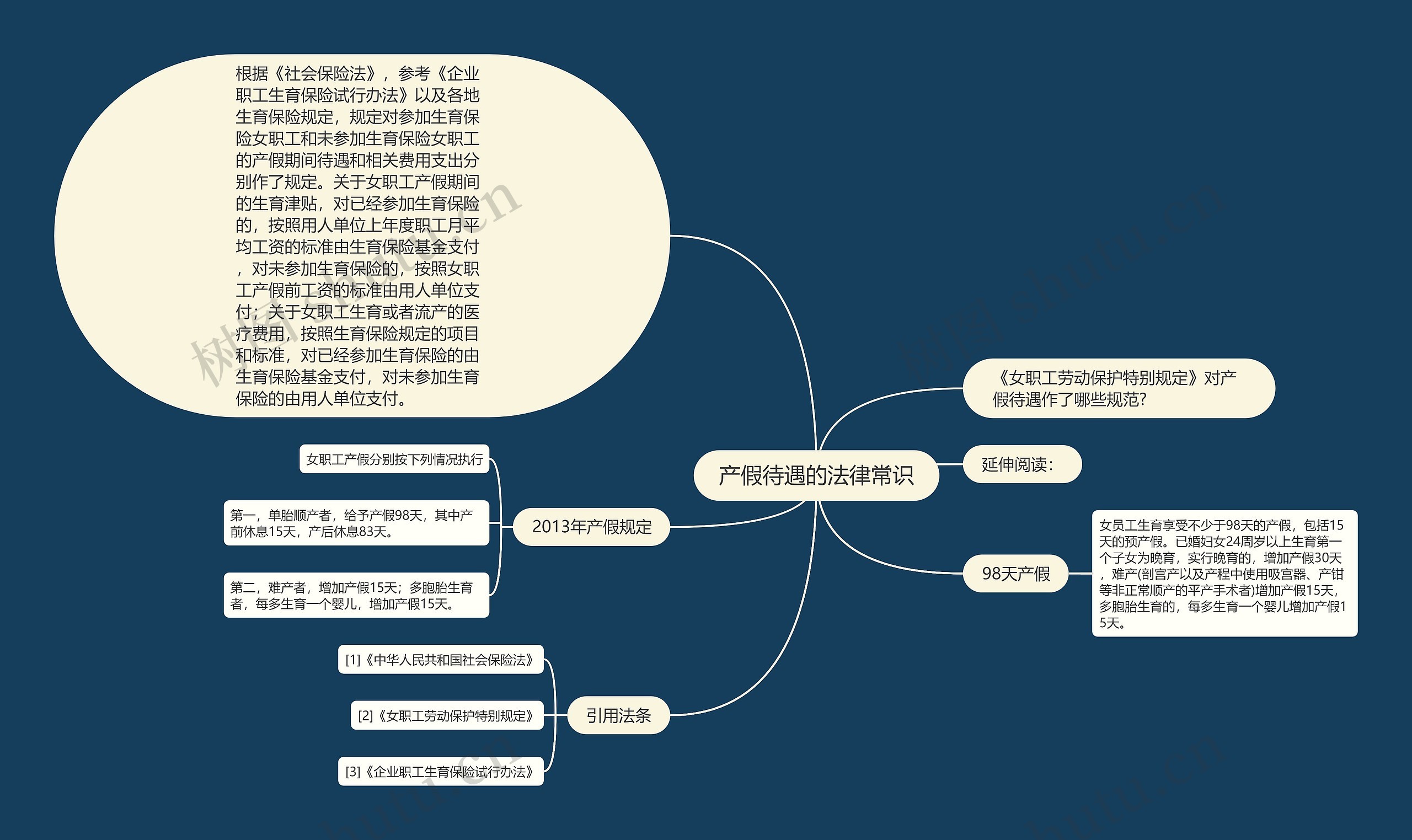 产假待遇的法律常识思维导图