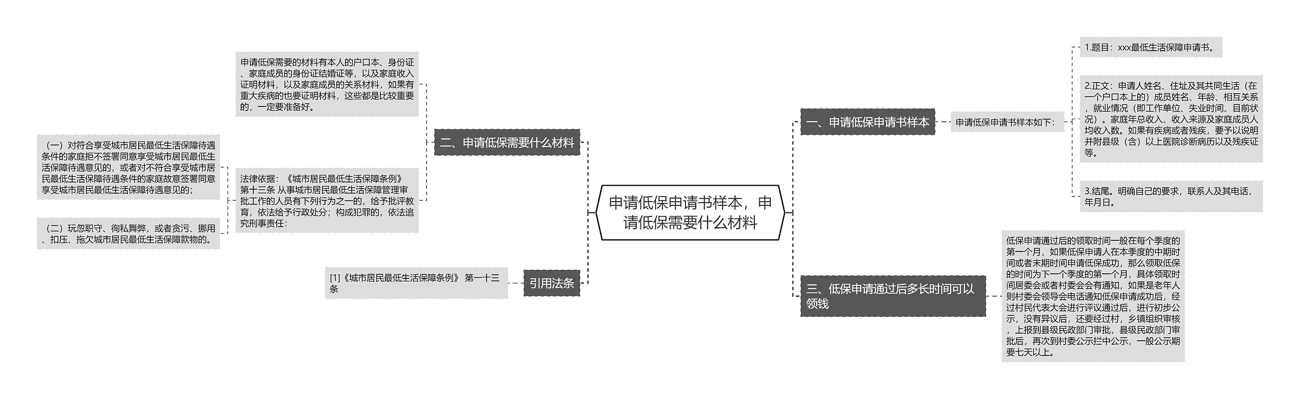 申请低保申请书样本，申请低保需要什么材料思维导图