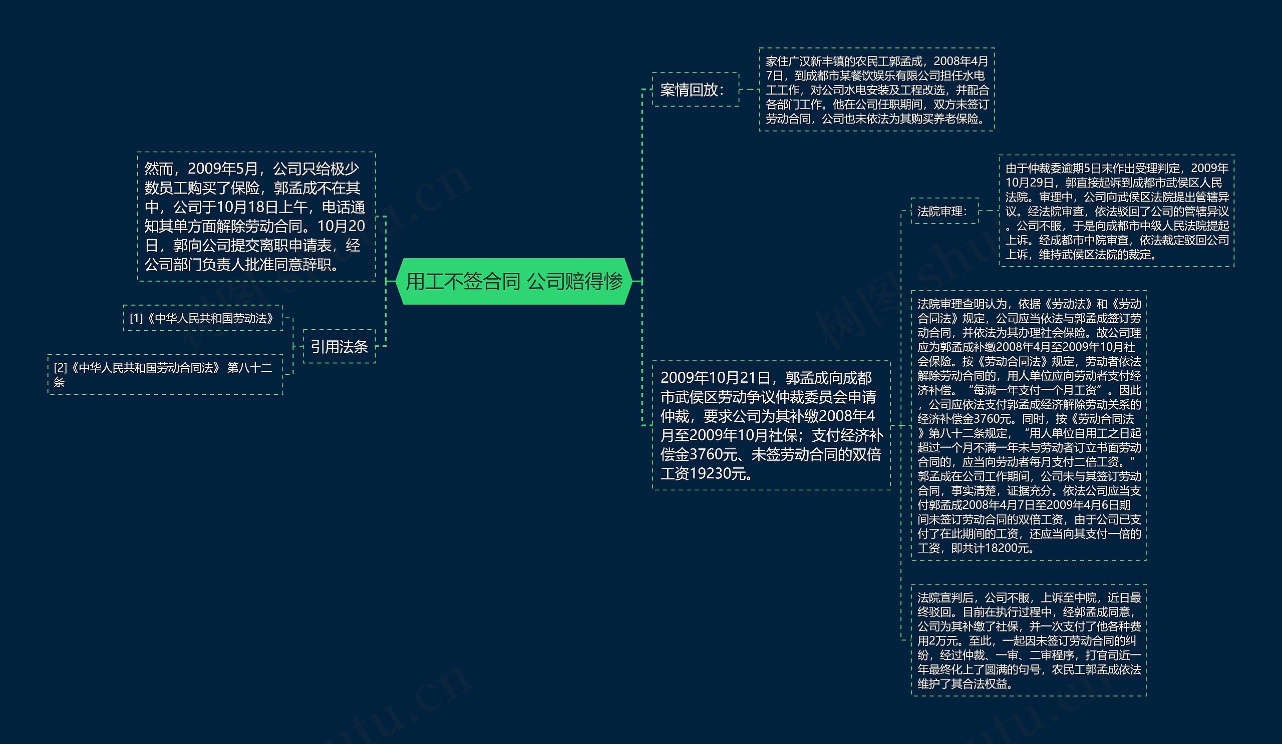 用工不签合同 公司赔得惨