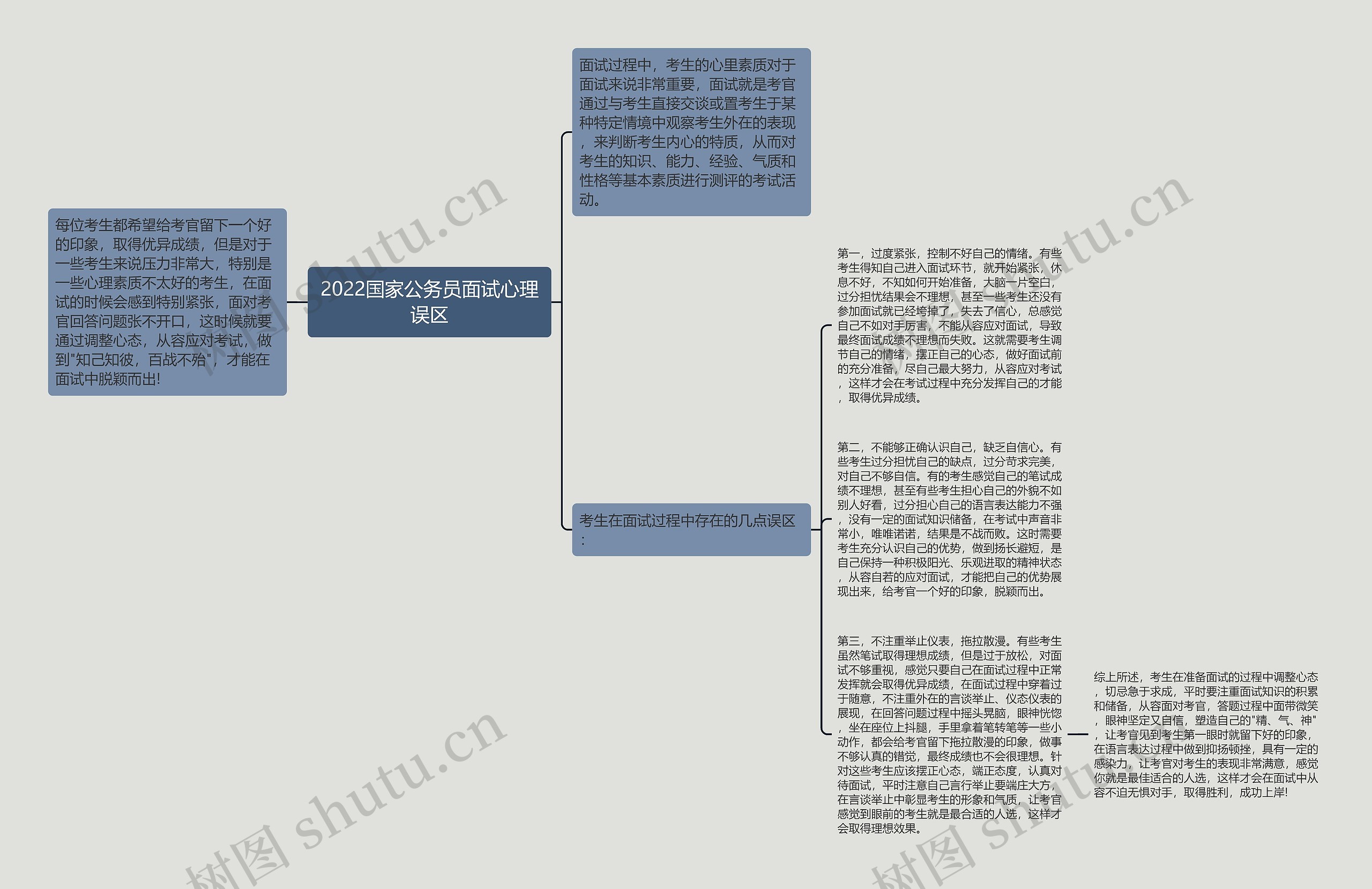 2022国家公务员面试心理误区思维导图