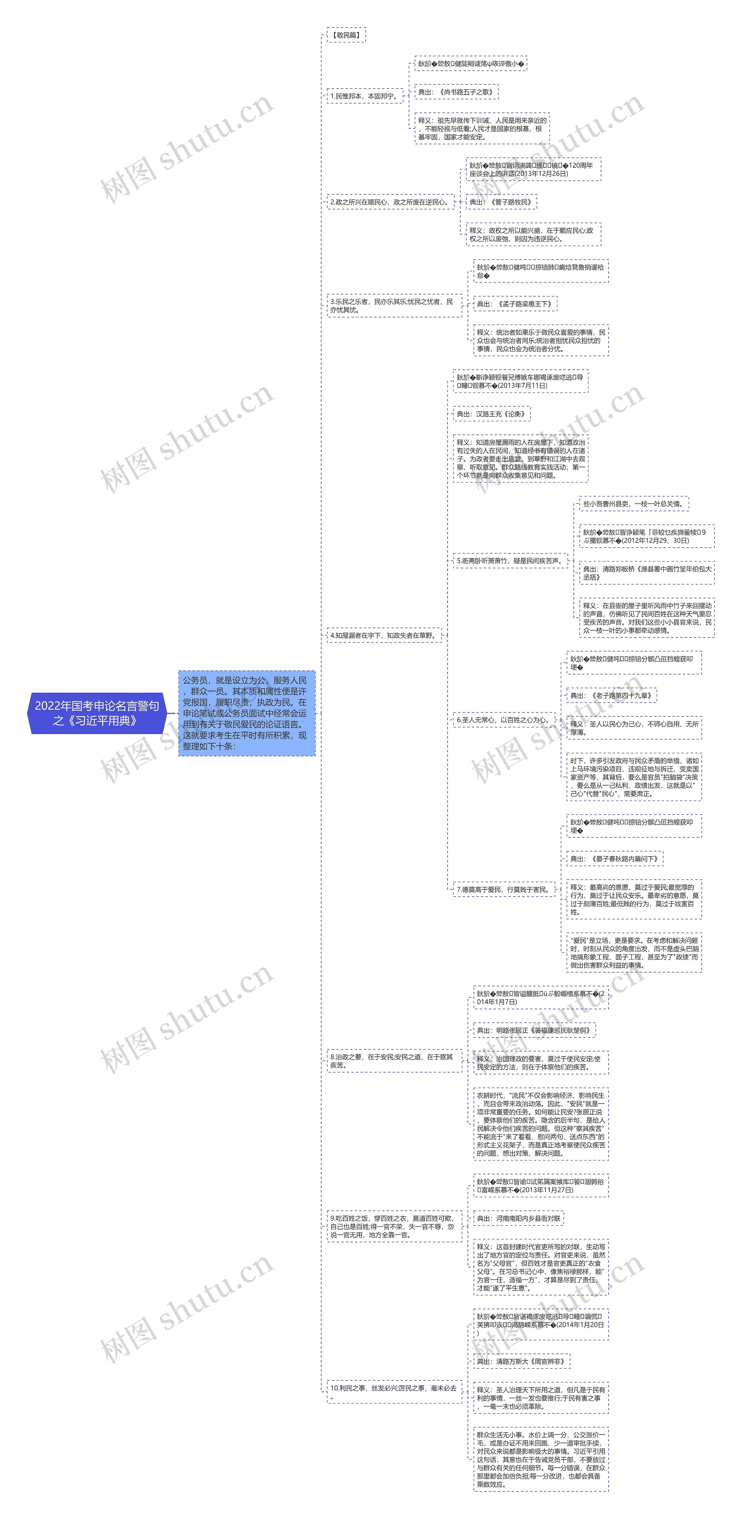 2022年国考申论名言警句之《习近平用典》思维导图