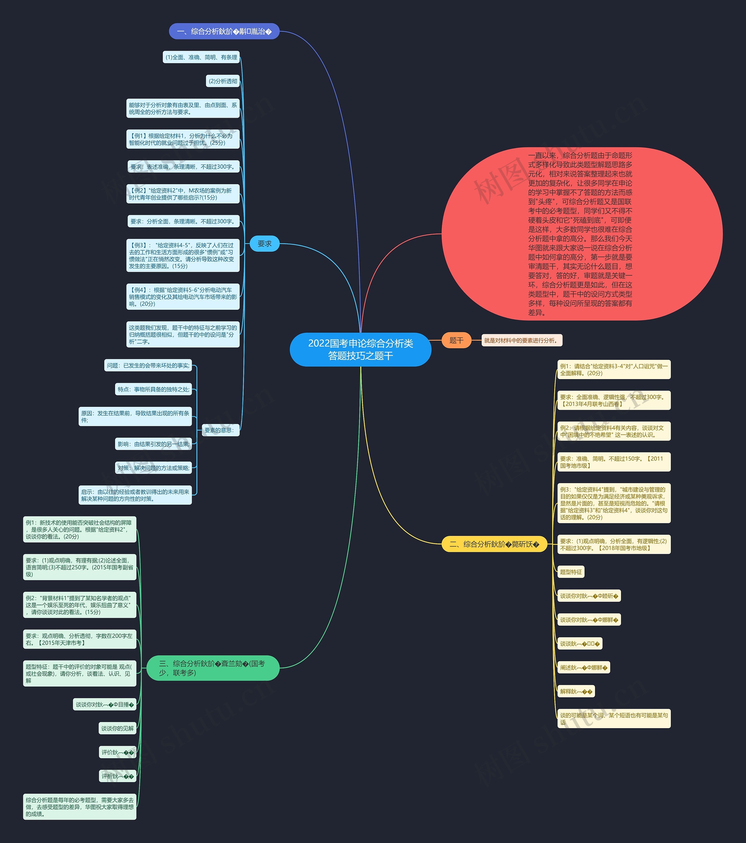 2022国考申论综合分析类答题技巧之题干思维导图