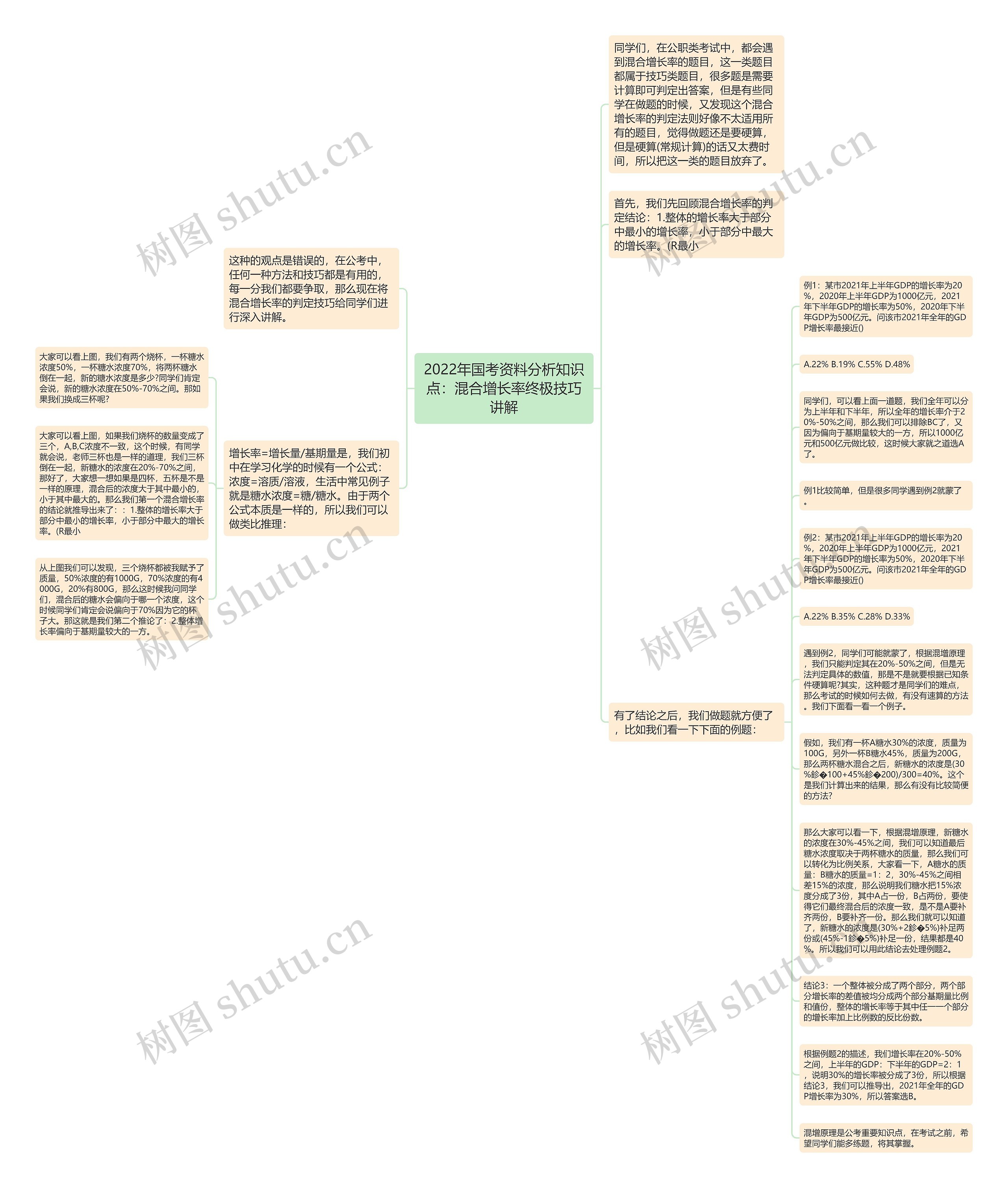 2022年国考资料分析知识点：混合增长率终极技巧讲解思维导图
